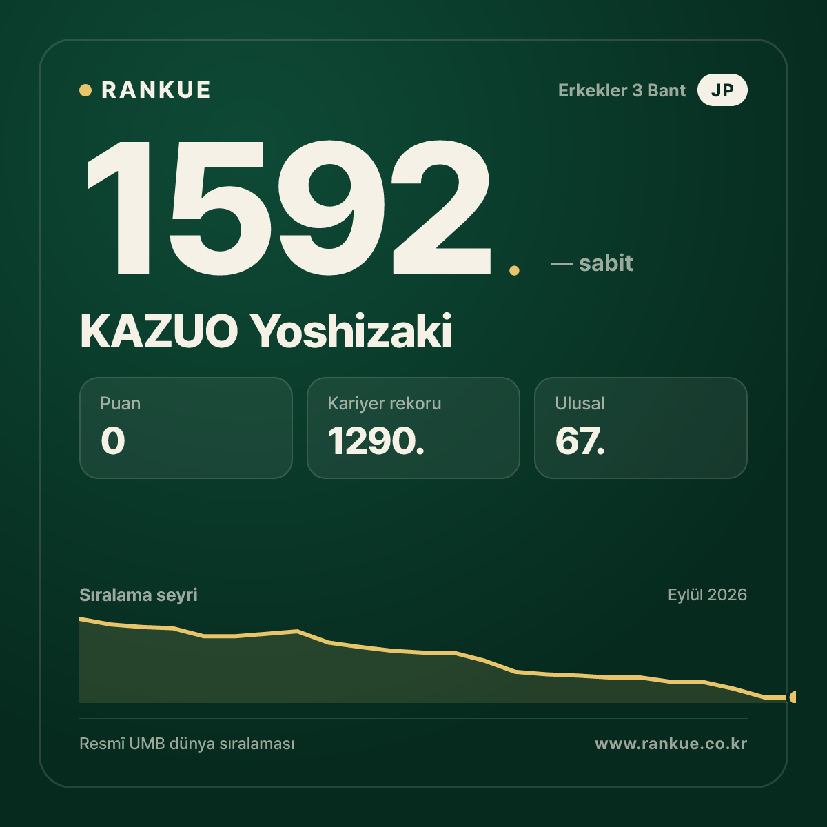 KAZUO Yoshizaki — Bilardo Dünya Sıralaması 1592.