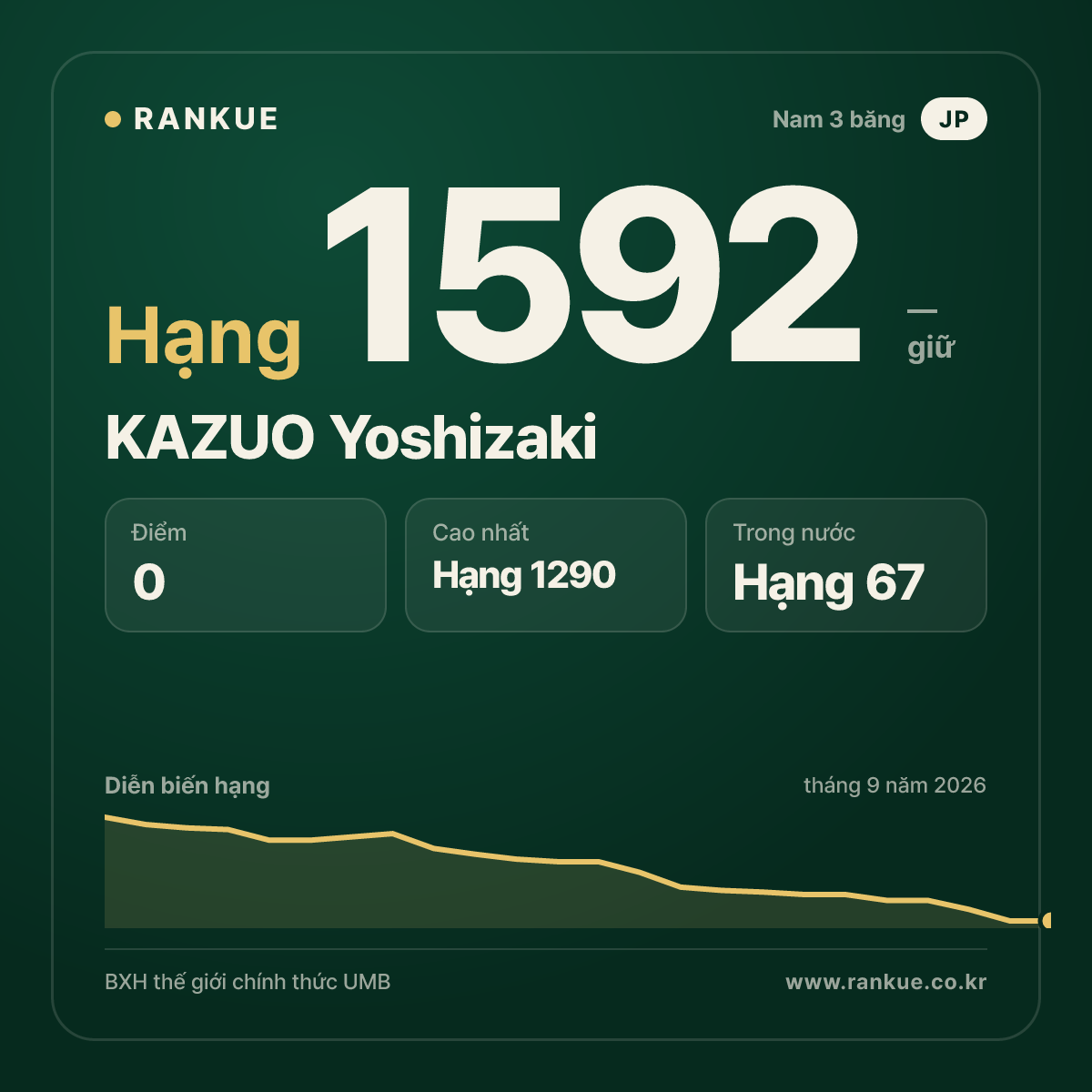 KAZUO Yoshizaki — BXH Bida Thế giới hạng 1592