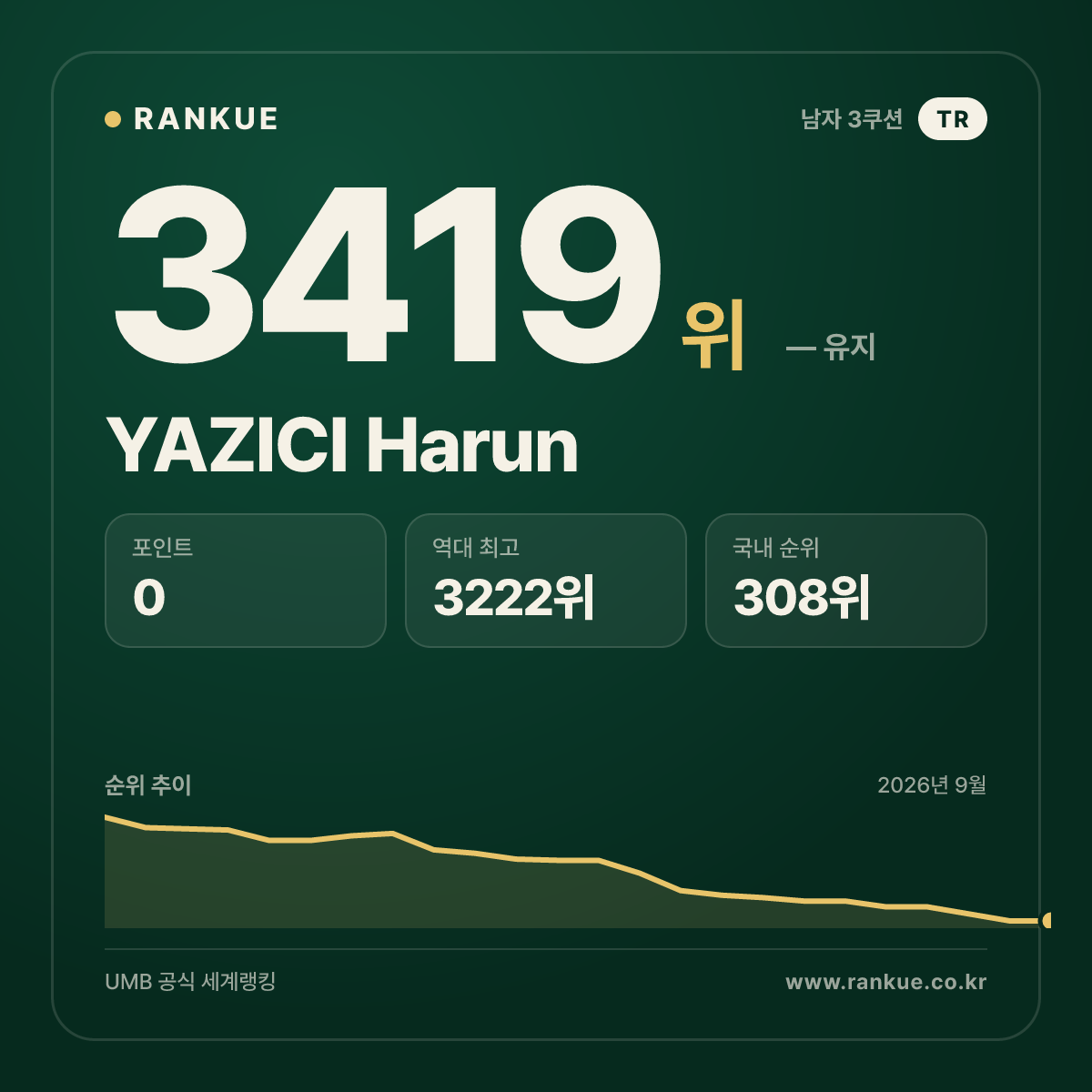 YAZICI Harun — 당구 세계랭킹 3419위