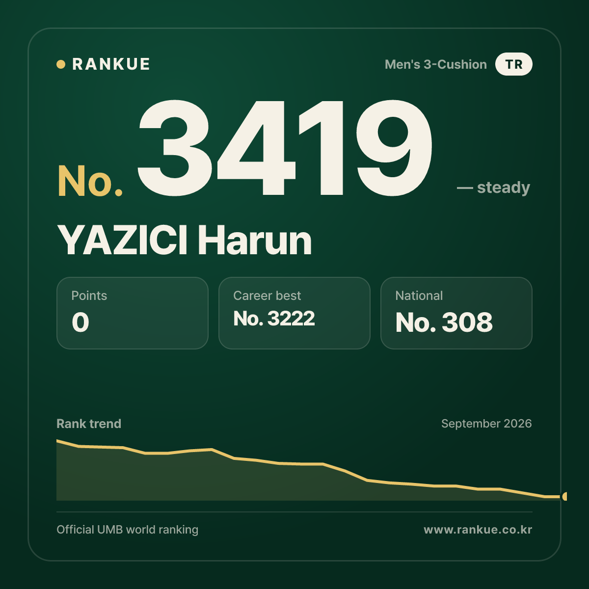 YAZICI Harun — Billiards World Ranking No.3419