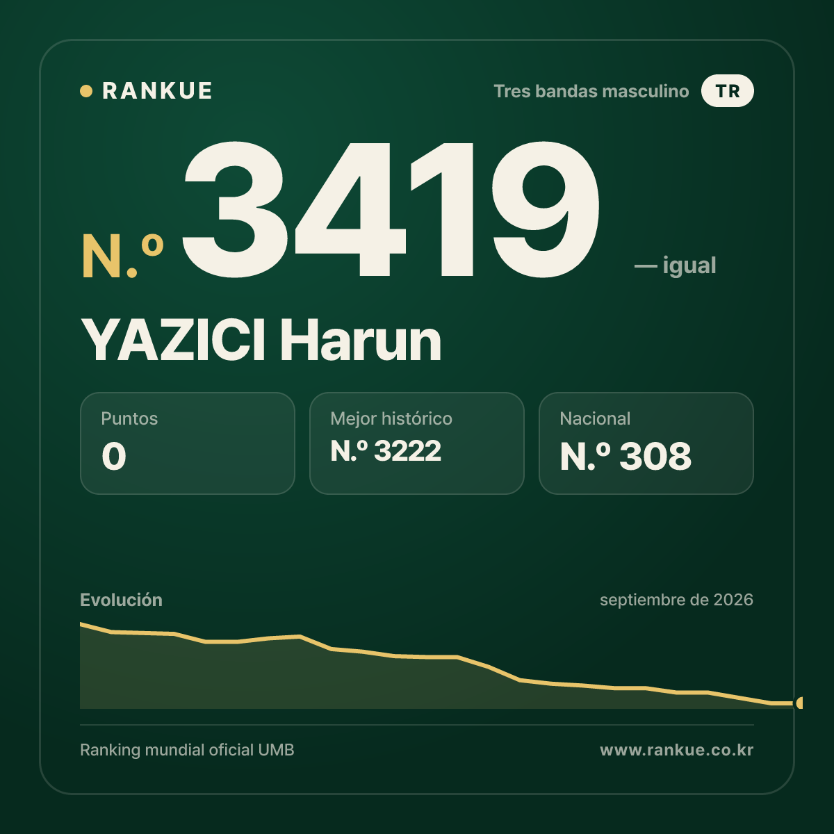 YAZICI Harun — Ranking Mundial de Billar N.º 3419