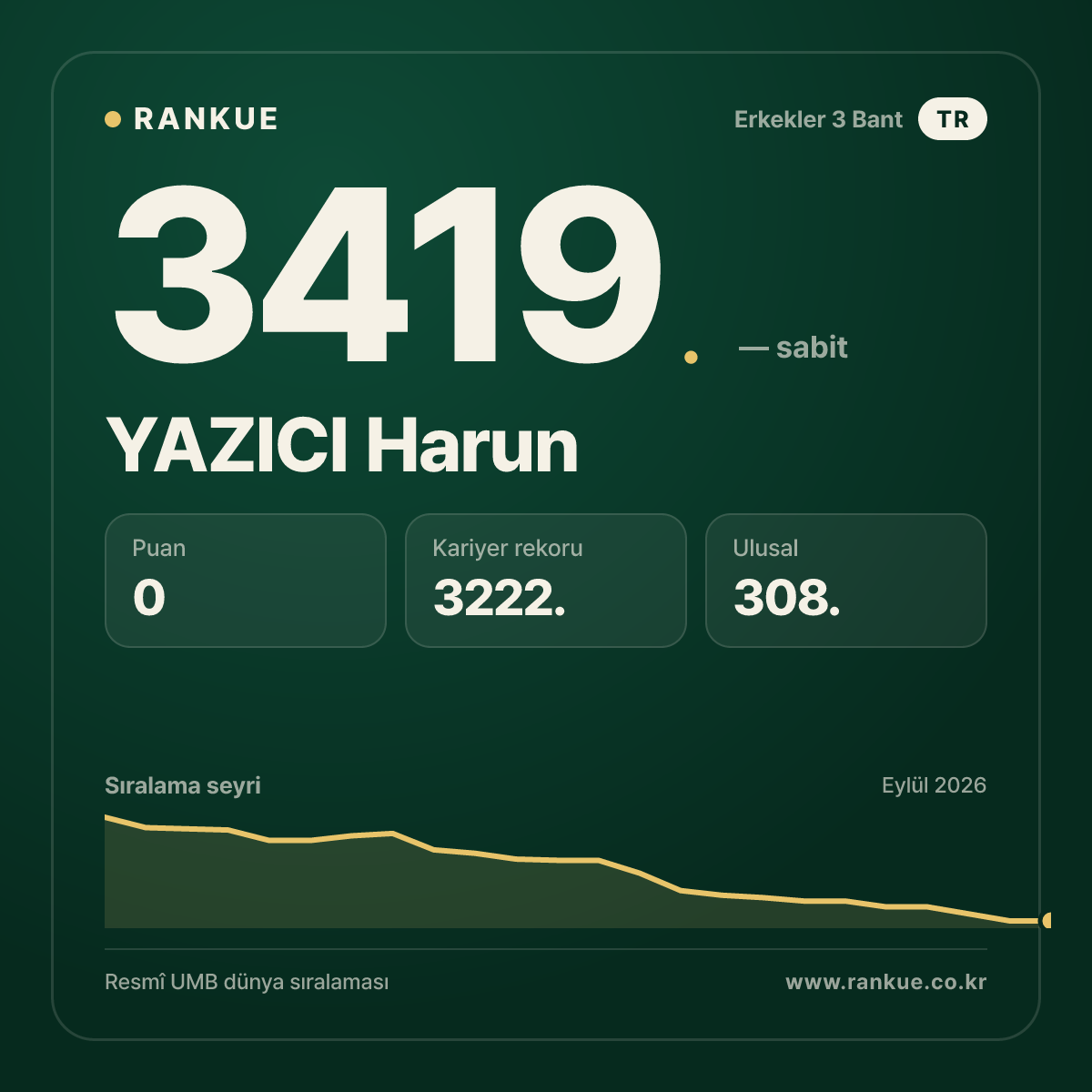 YAZICI Harun — Bilardo Dünya Sıralaması 3419.