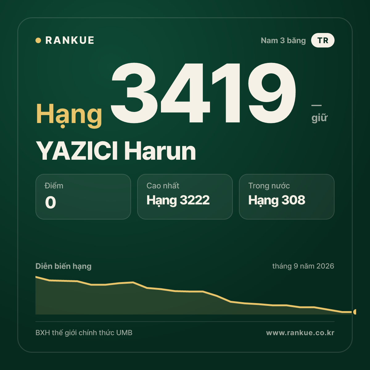 YAZICI Harun — BXH Bida Thế giới hạng 3419