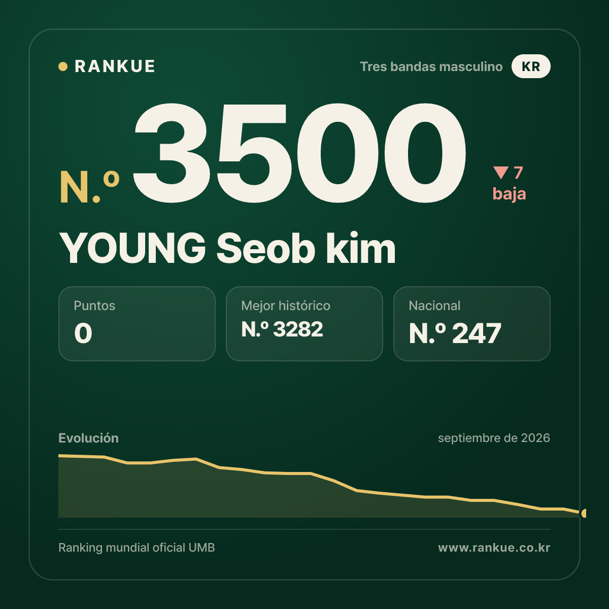 YOUNG Seob kim — N.º 3500