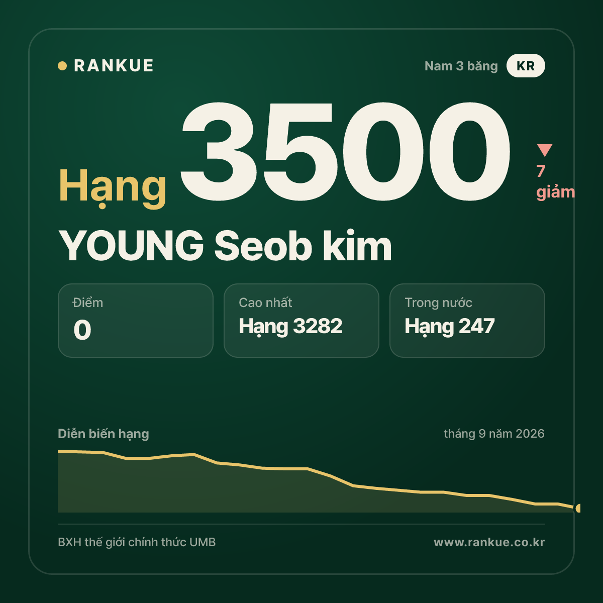 YOUNG Seob kim — hạng 3500