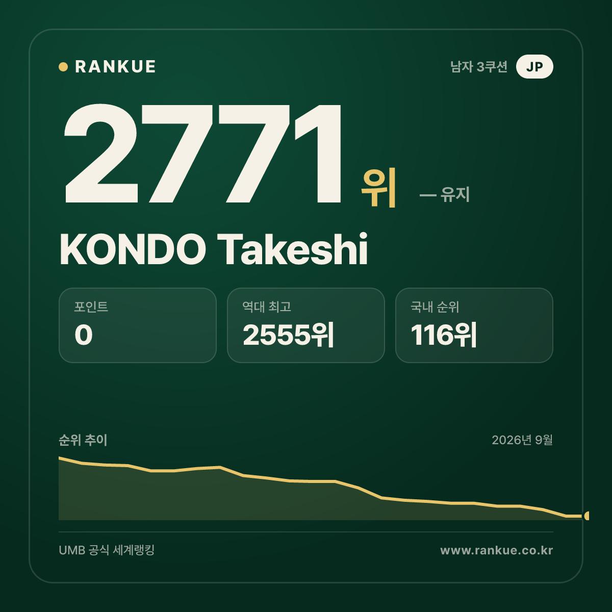 KONDO Takeshi — 당구 세계랭킹 2771위