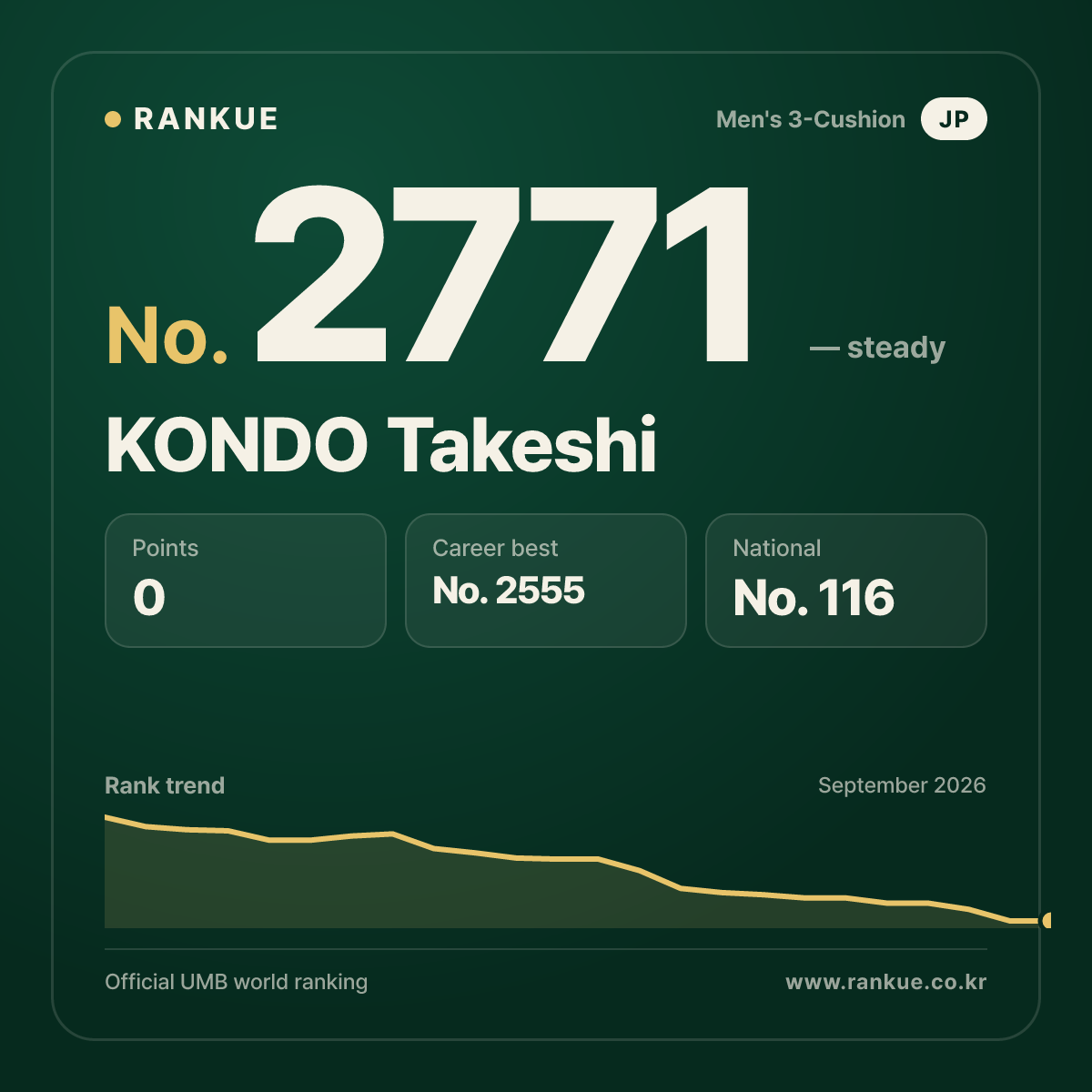 KONDO Takeshi — Billiards World Ranking No.2771