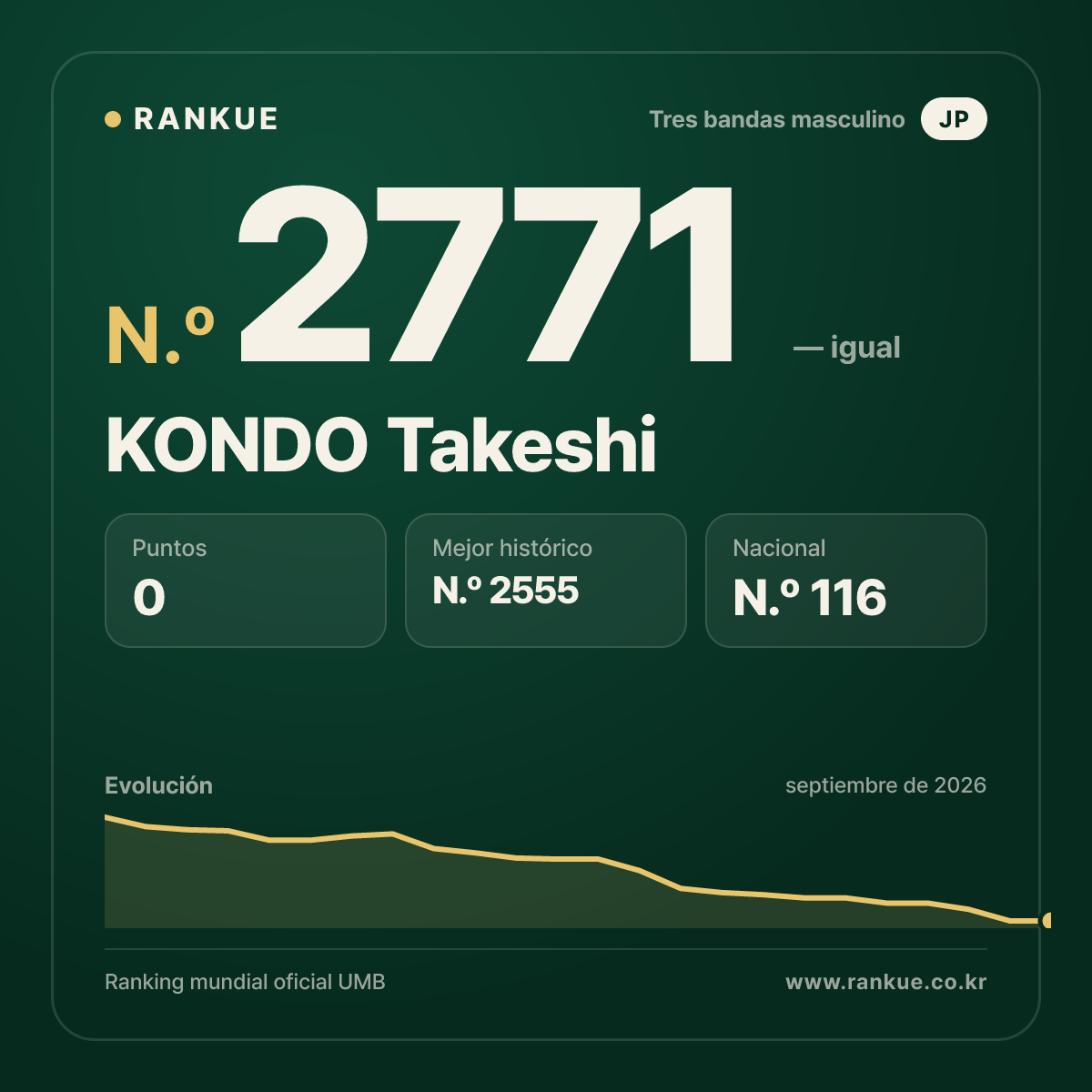 KONDO Takeshi — Ranking Mundial de Billar N.º 2771