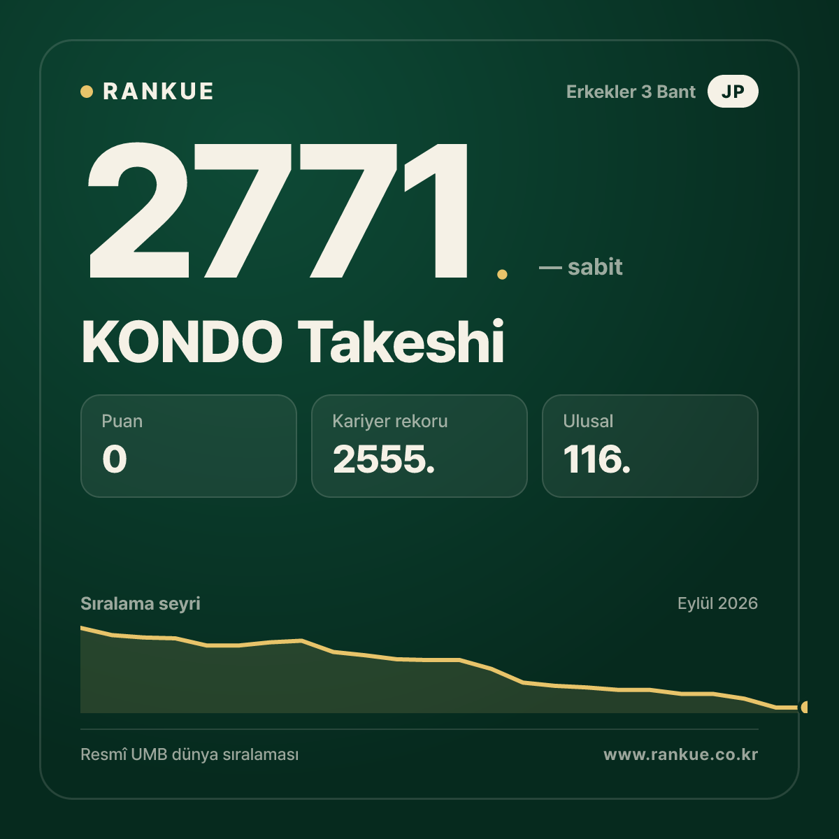 KONDO Takeshi — Bilardo Dünya Sıralaması 2771.