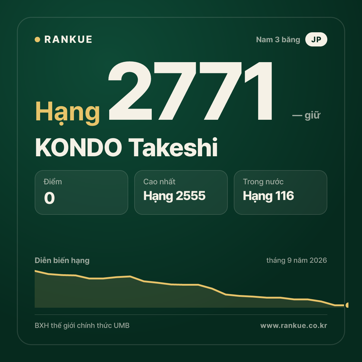 KONDO Takeshi — BXH Bida Thế giới hạng 2771