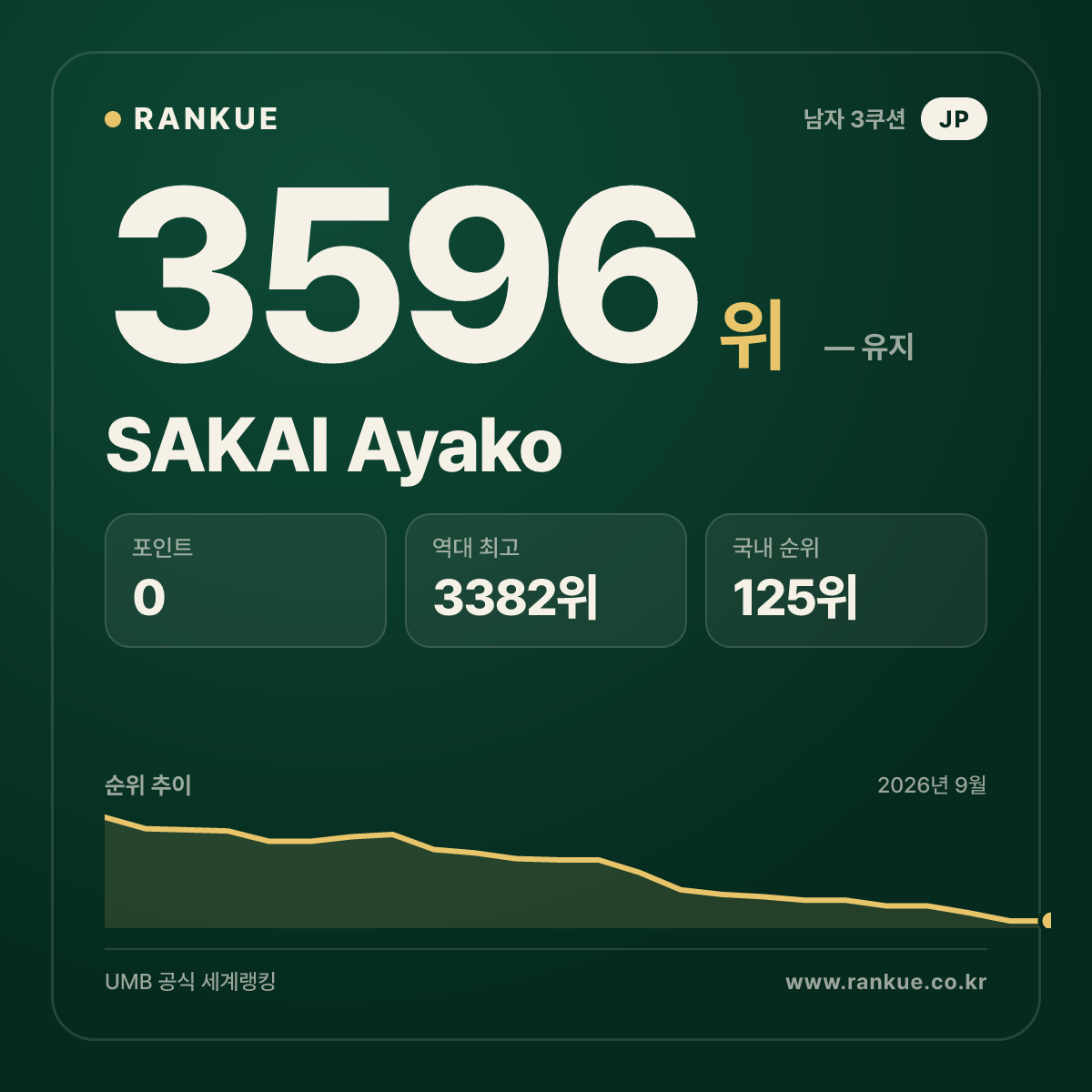 SAKAI Ayako — 당구 세계랭킹 3596위