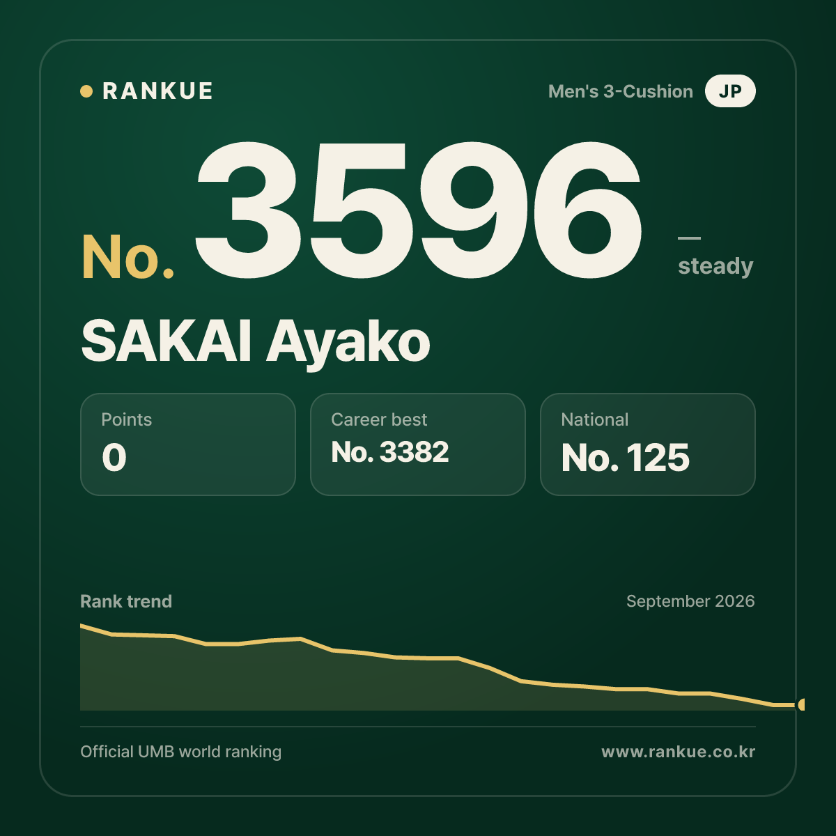 SAKAI Ayako — Billiards World Ranking No.3596