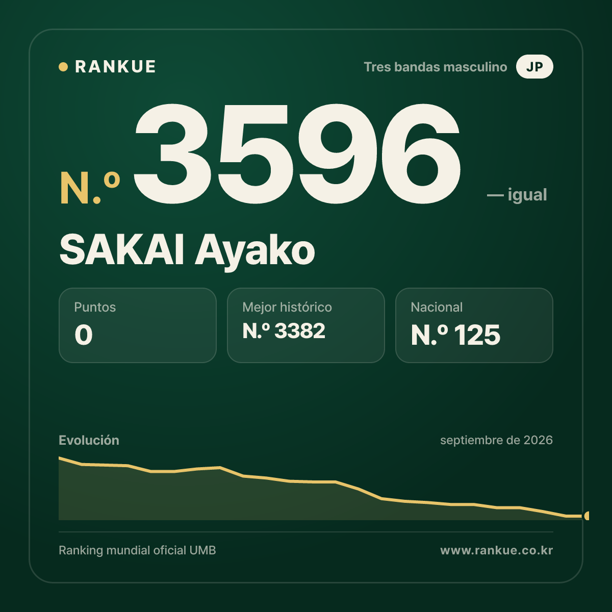 SAKAI Ayako — Ranking Mundial de Billar N.º 3596