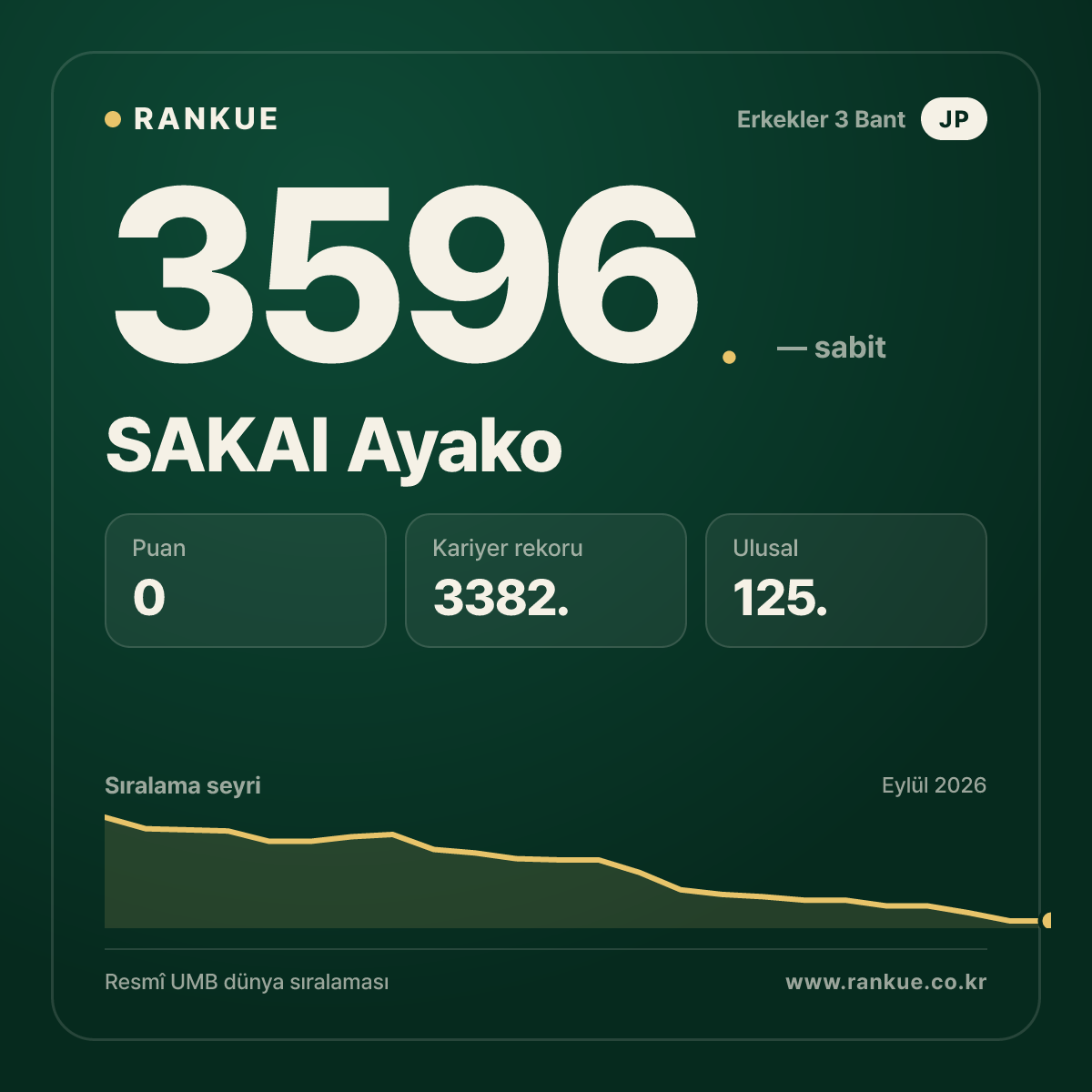 SAKAI Ayako — Bilardo Dünya Sıralaması 3596.