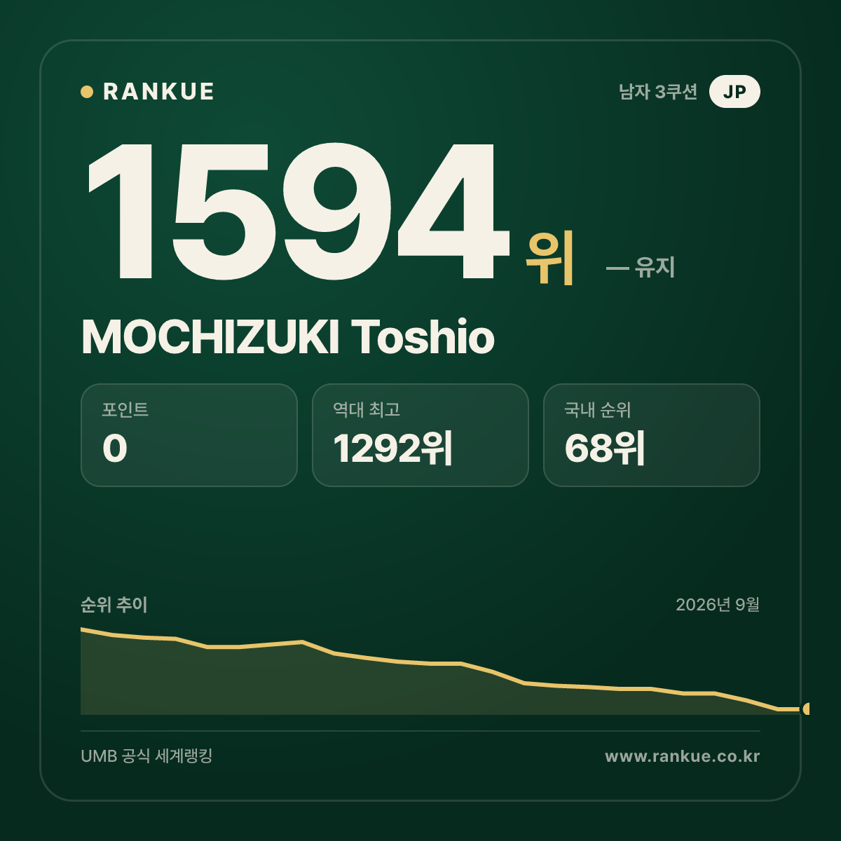MOCHIZUKI Toshio — 당구 세계랭킹 1594위