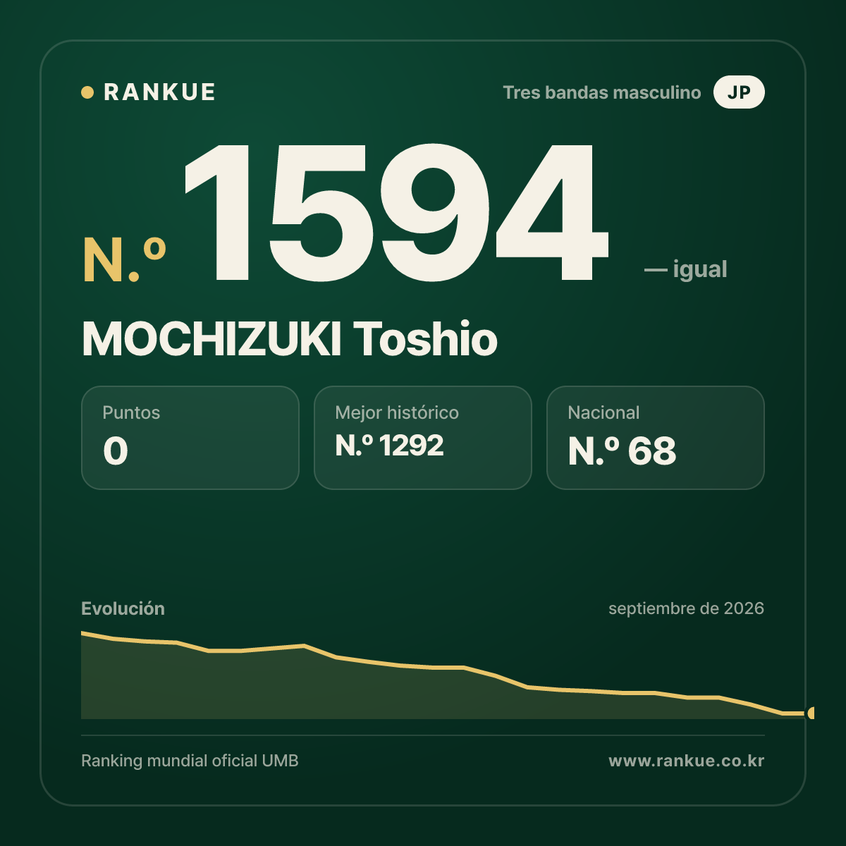 MOCHIZUKI Toshio — Ranking Mundial de Billar N.º 1594