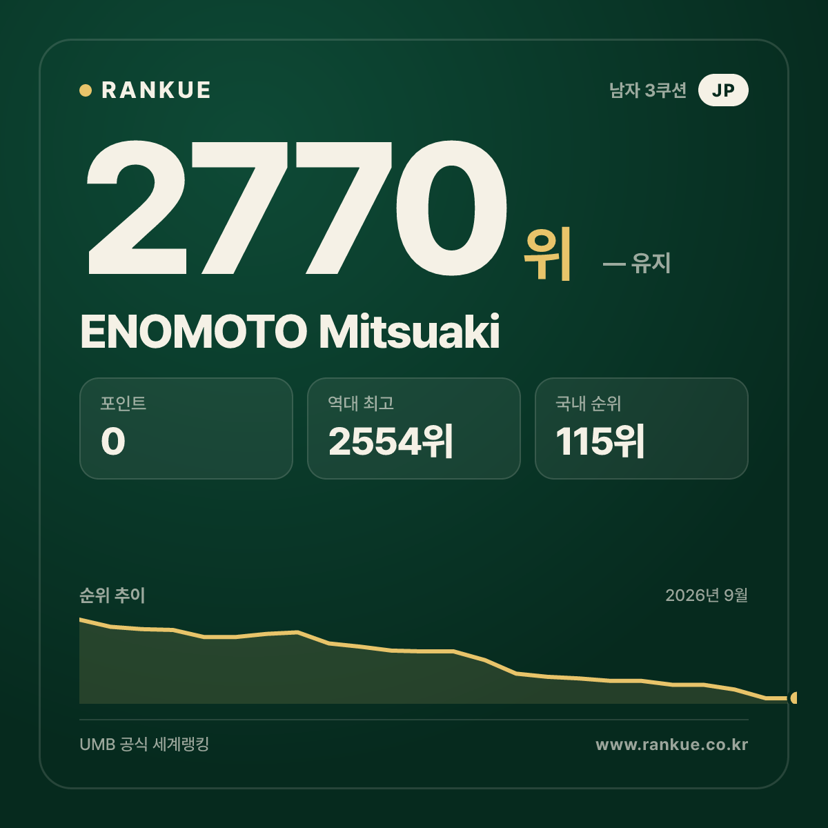 ENOMOTO Mitsuaki — 당구 세계랭킹 2770위