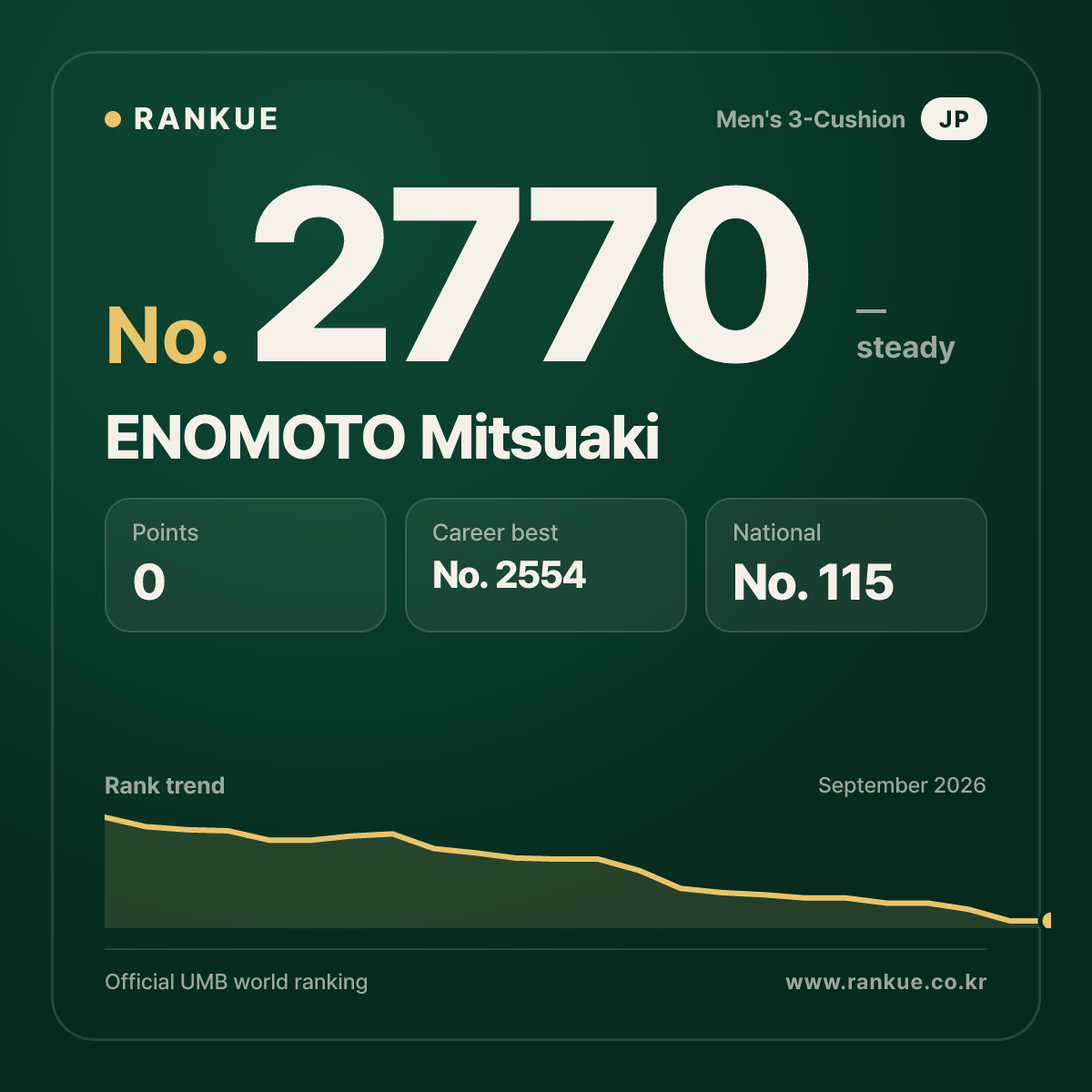 ENOMOTO Mitsuaki — Billiards World Ranking No.2770
