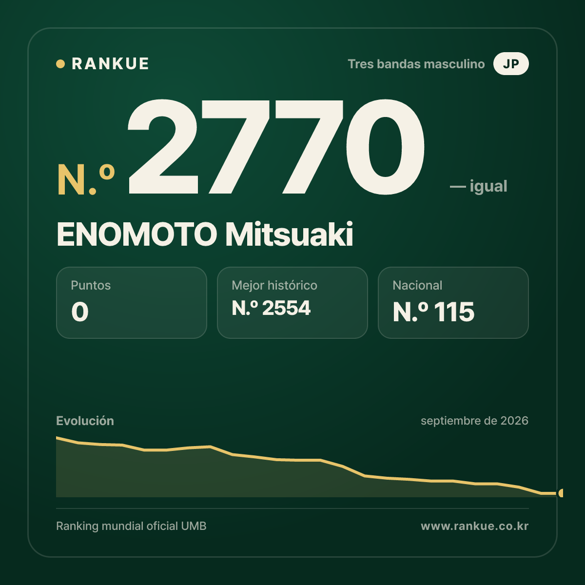 ENOMOTO Mitsuaki — Ranking Mundial de Billar N.º 2770