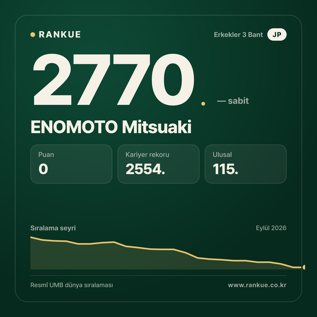 ENOMOTO Mitsuaki — Bilardo Dünya Sıralaması 2770.
