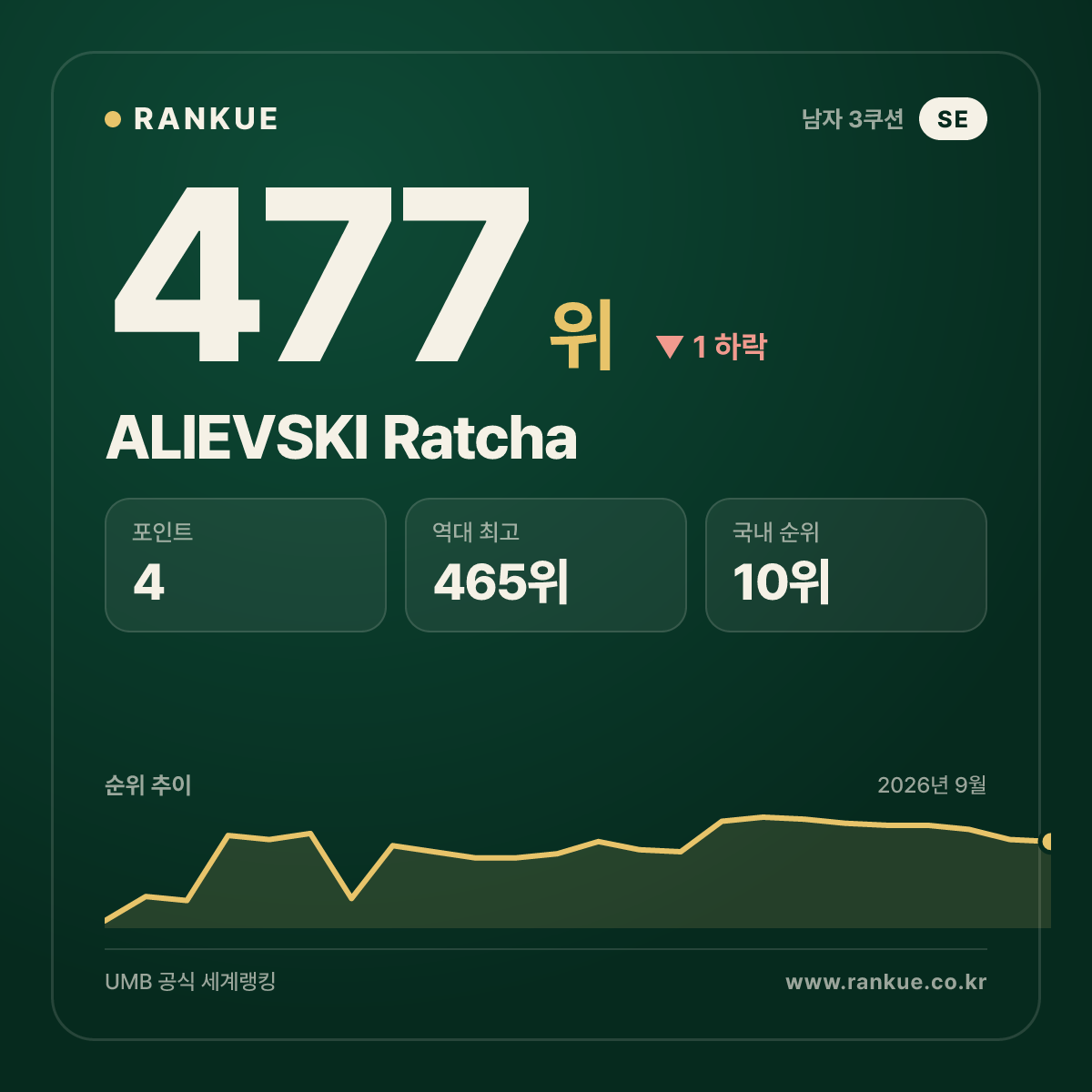 ALIEVSKI Ratcha — 477위