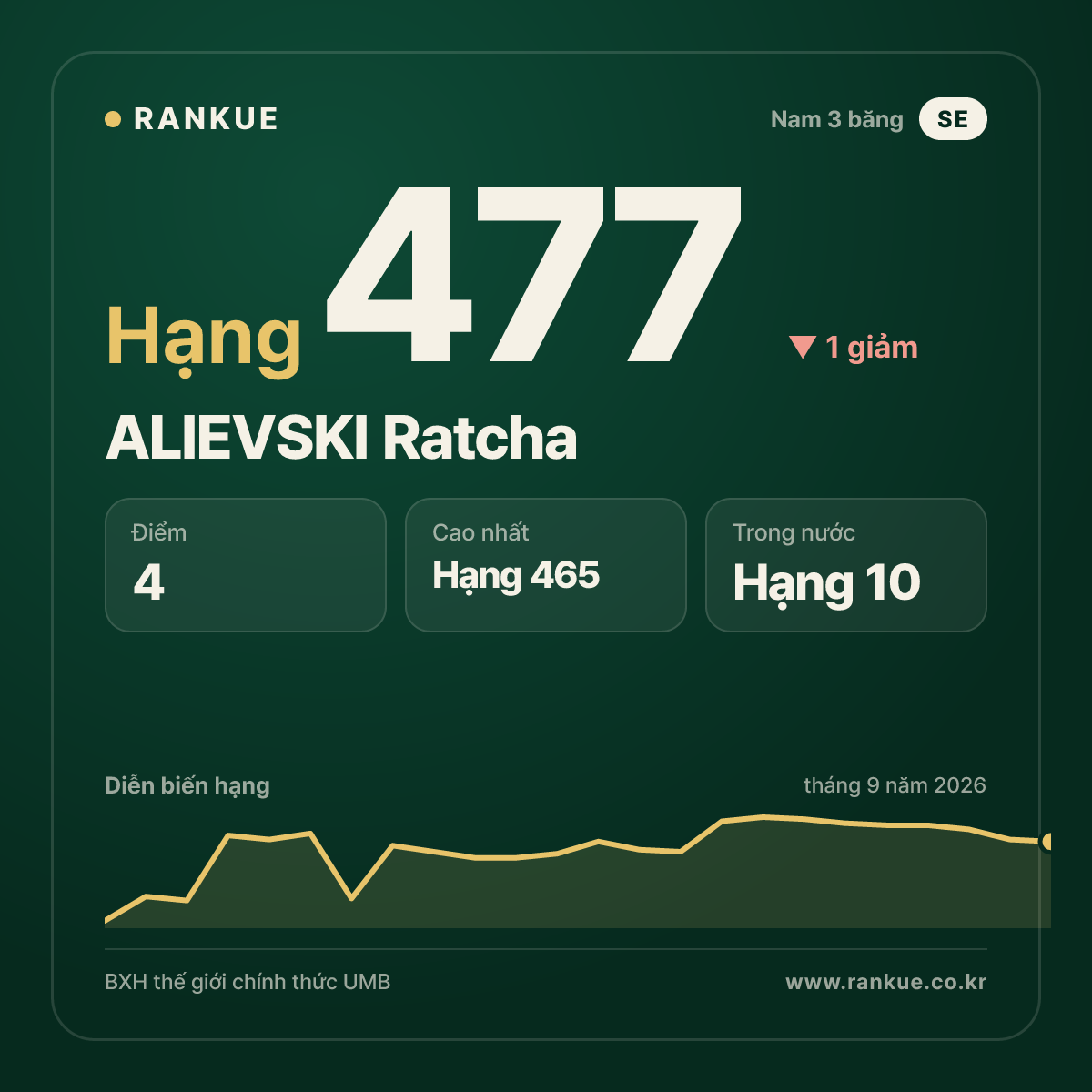 ALIEVSKI Ratcha — hạng 477