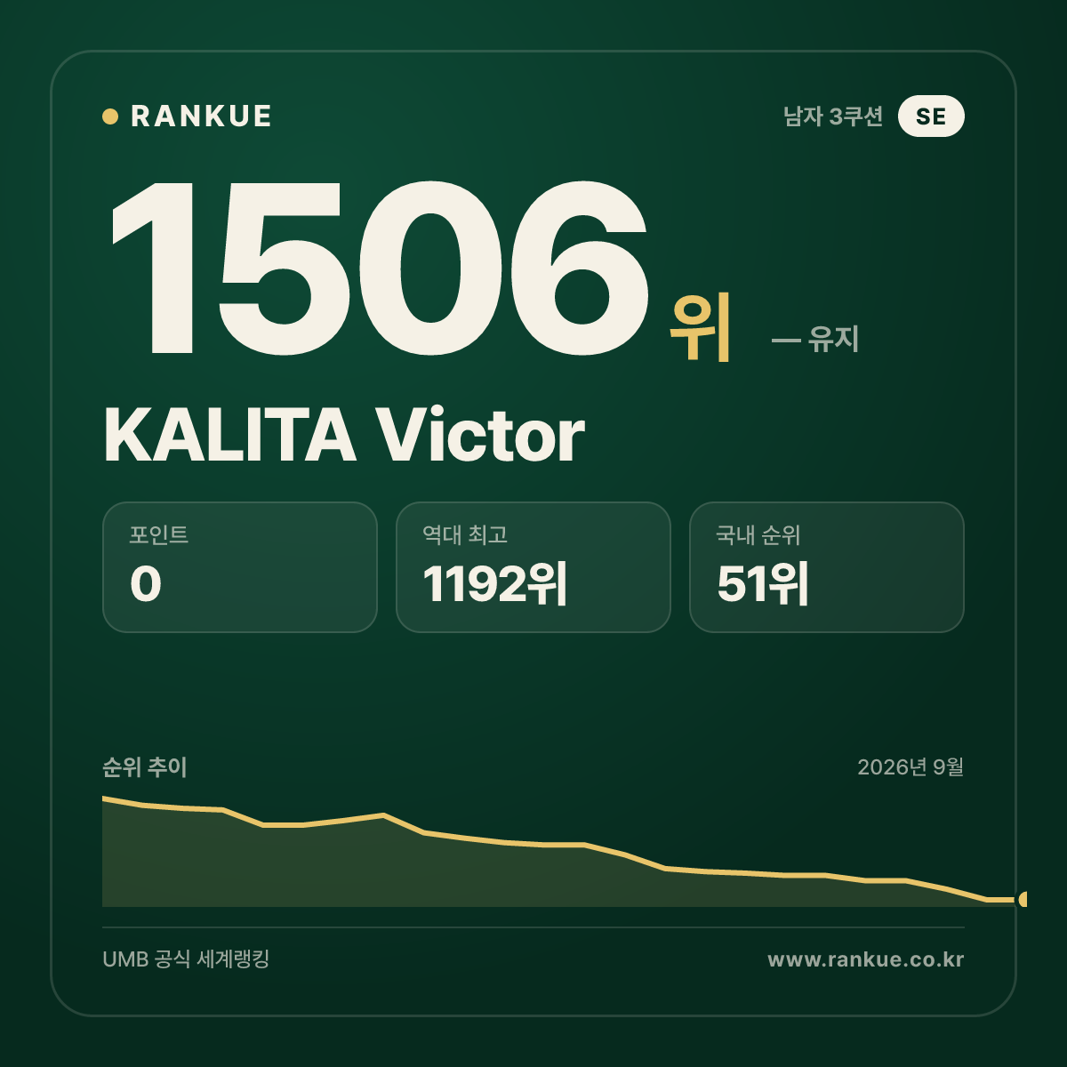 KALITA Victor — 당구 세계랭킹 1506위
