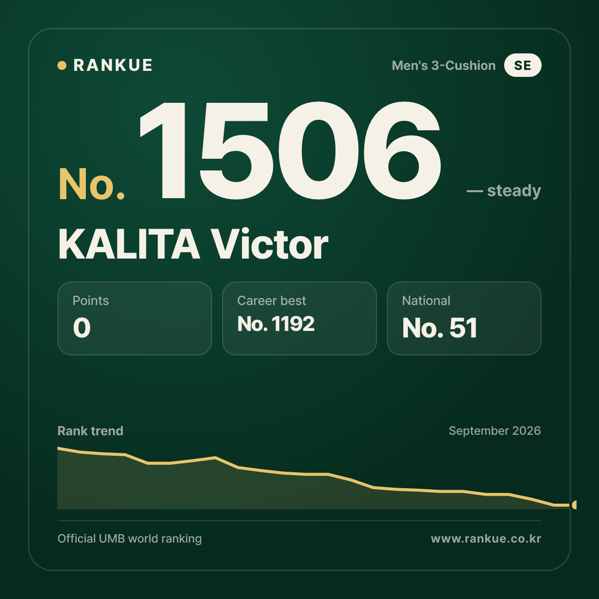 KALITA Victor — Billiards World Ranking No.1506