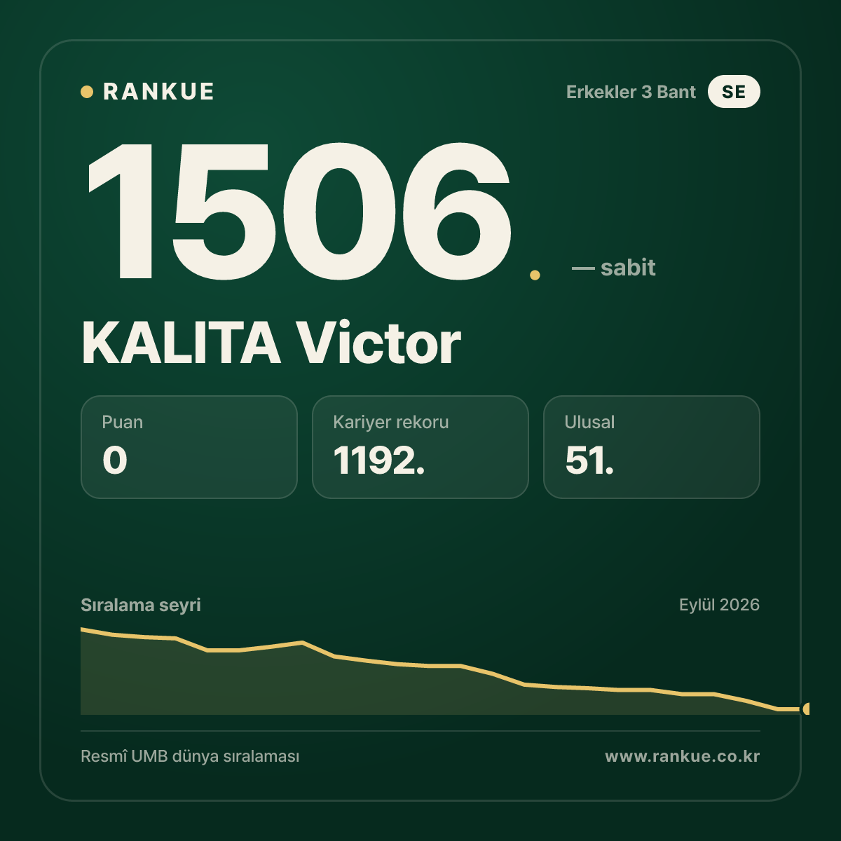 KALITA Victor — Bilardo Dünya Sıralaması 1506.