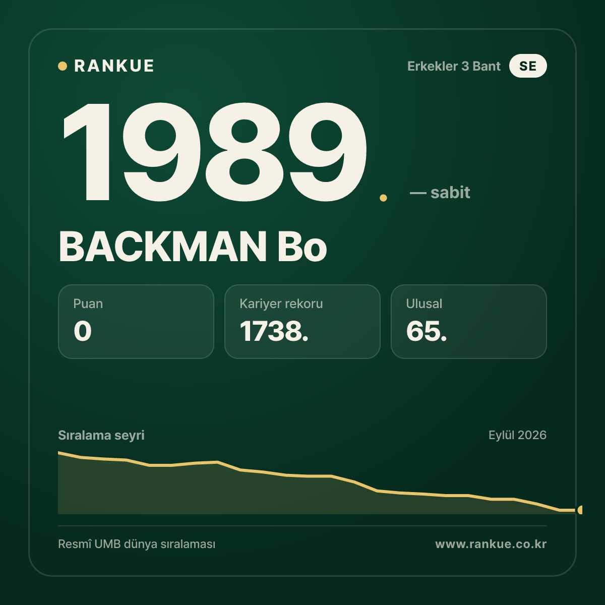 BACKMAN Bo — Bilardo Dünya Sıralaması 1989.