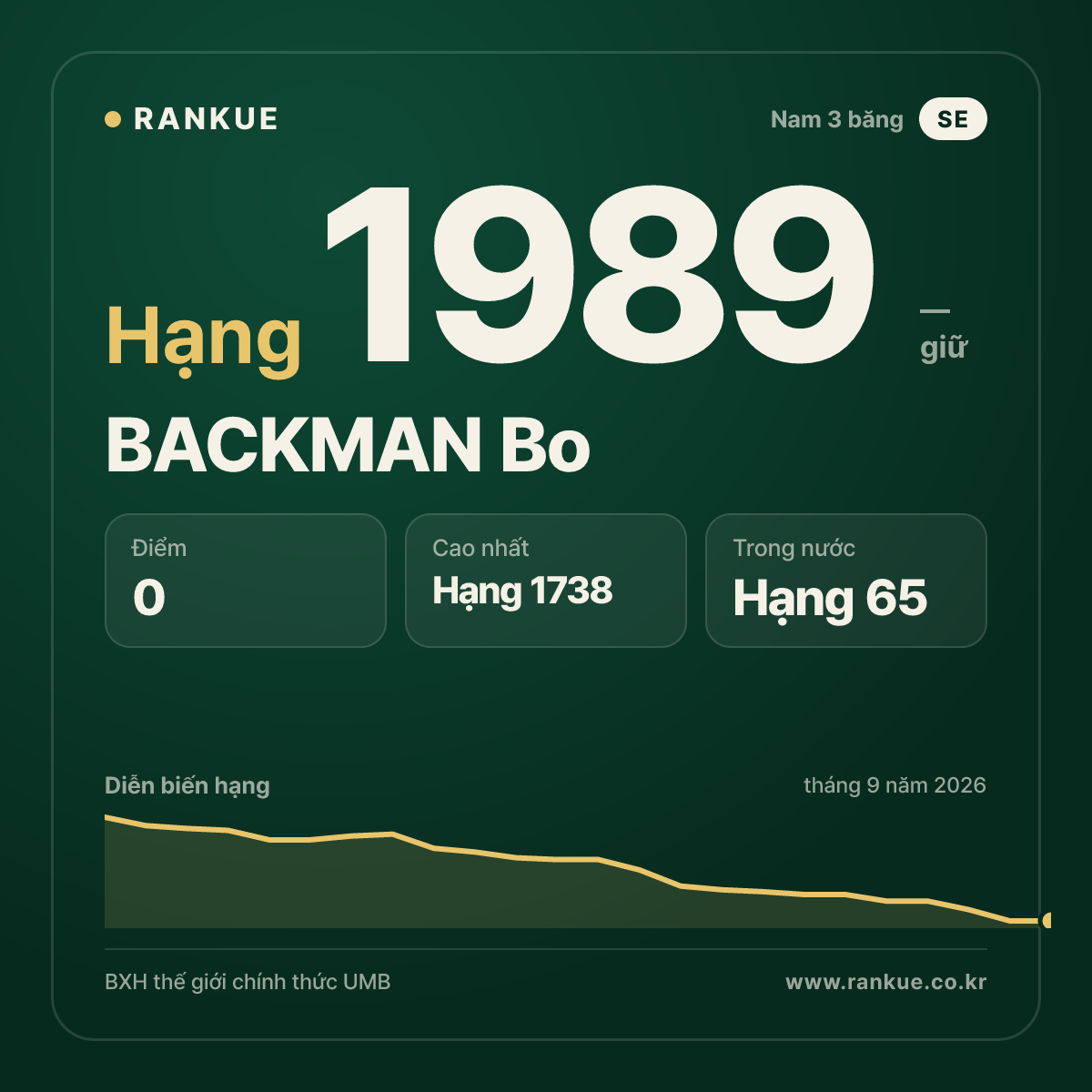 BACKMAN Bo — BXH Bida Thế giới hạng 1989