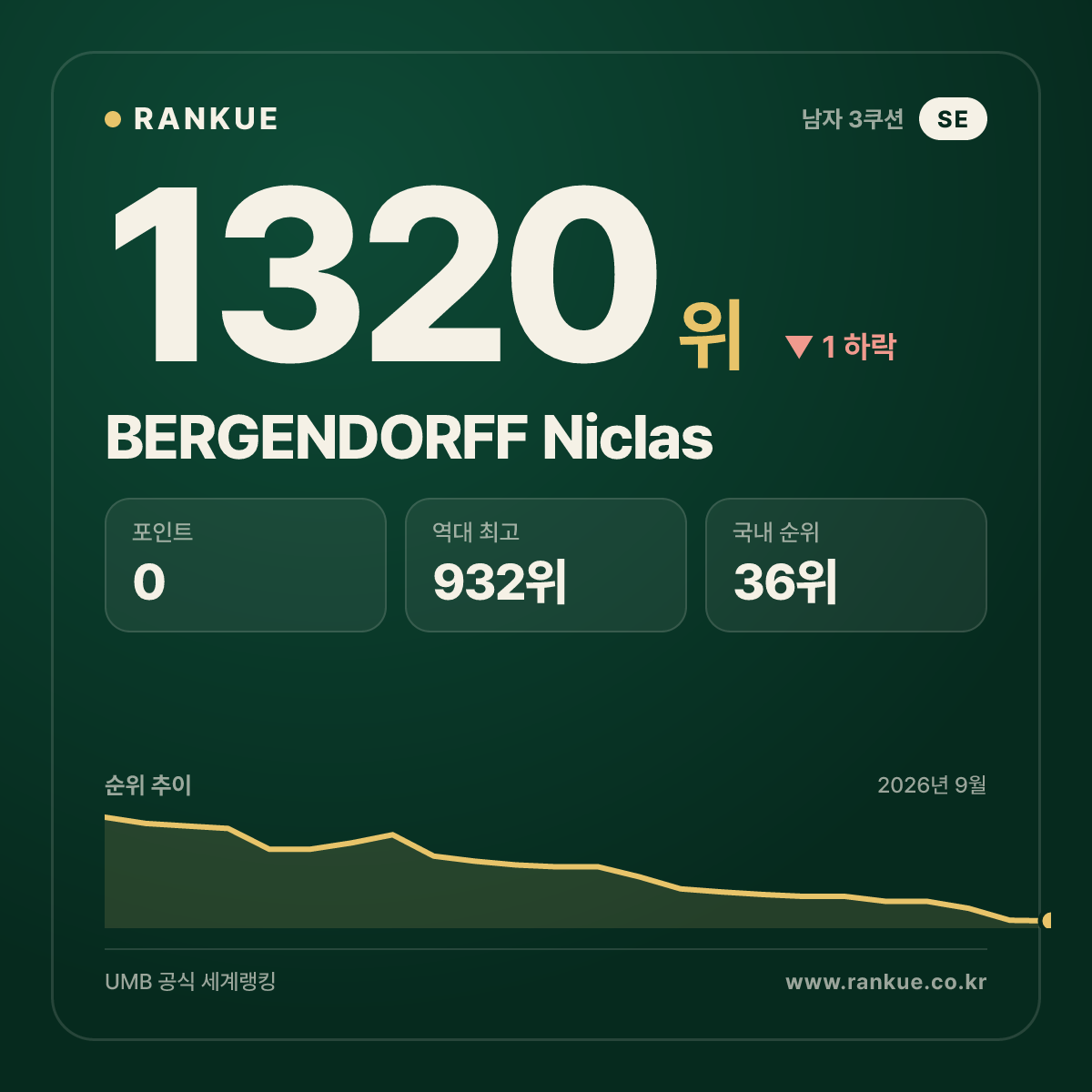 BERGENDORFF Niclas — 당구 세계랭킹 1320위