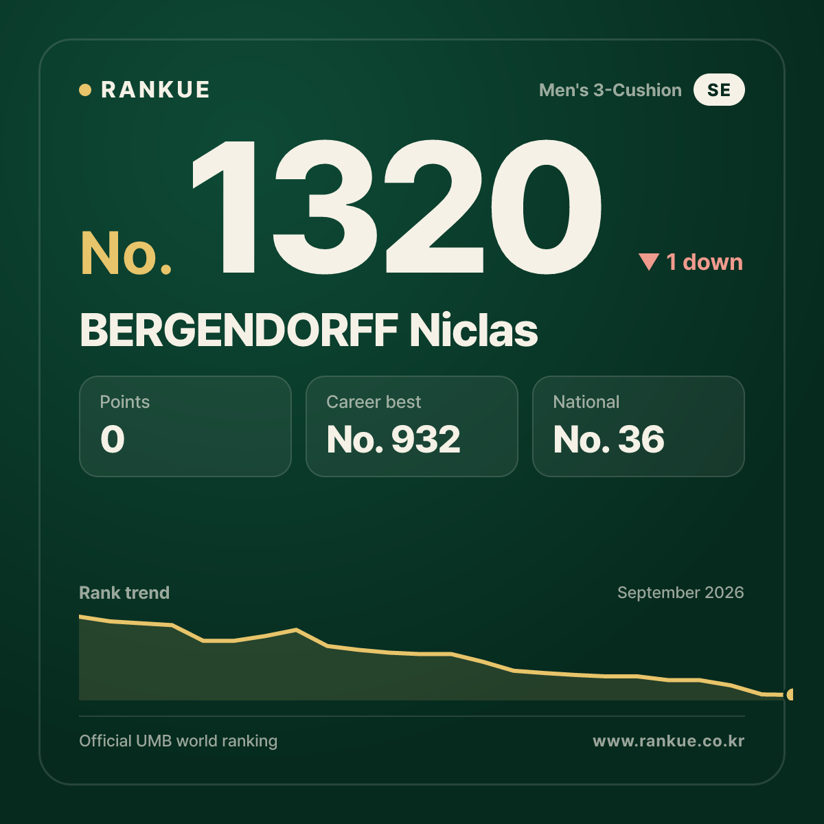 BERGENDORFF Niclas — Billiards World Ranking No.1320