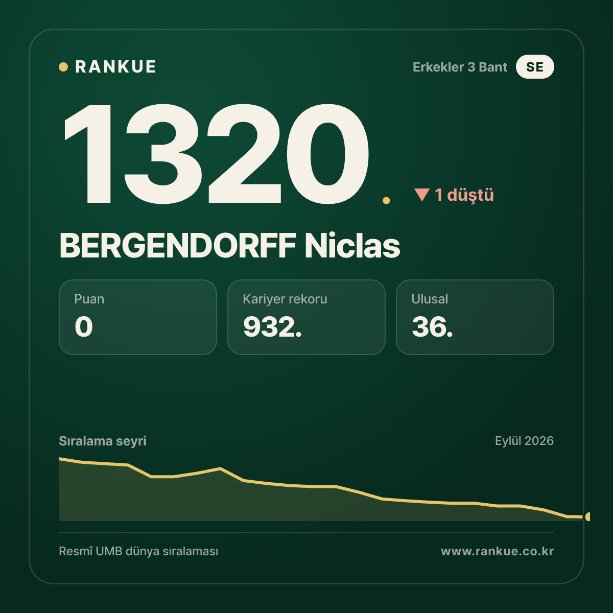 BERGENDORFF Niclas — Bilardo Dünya Sıralaması 1320.