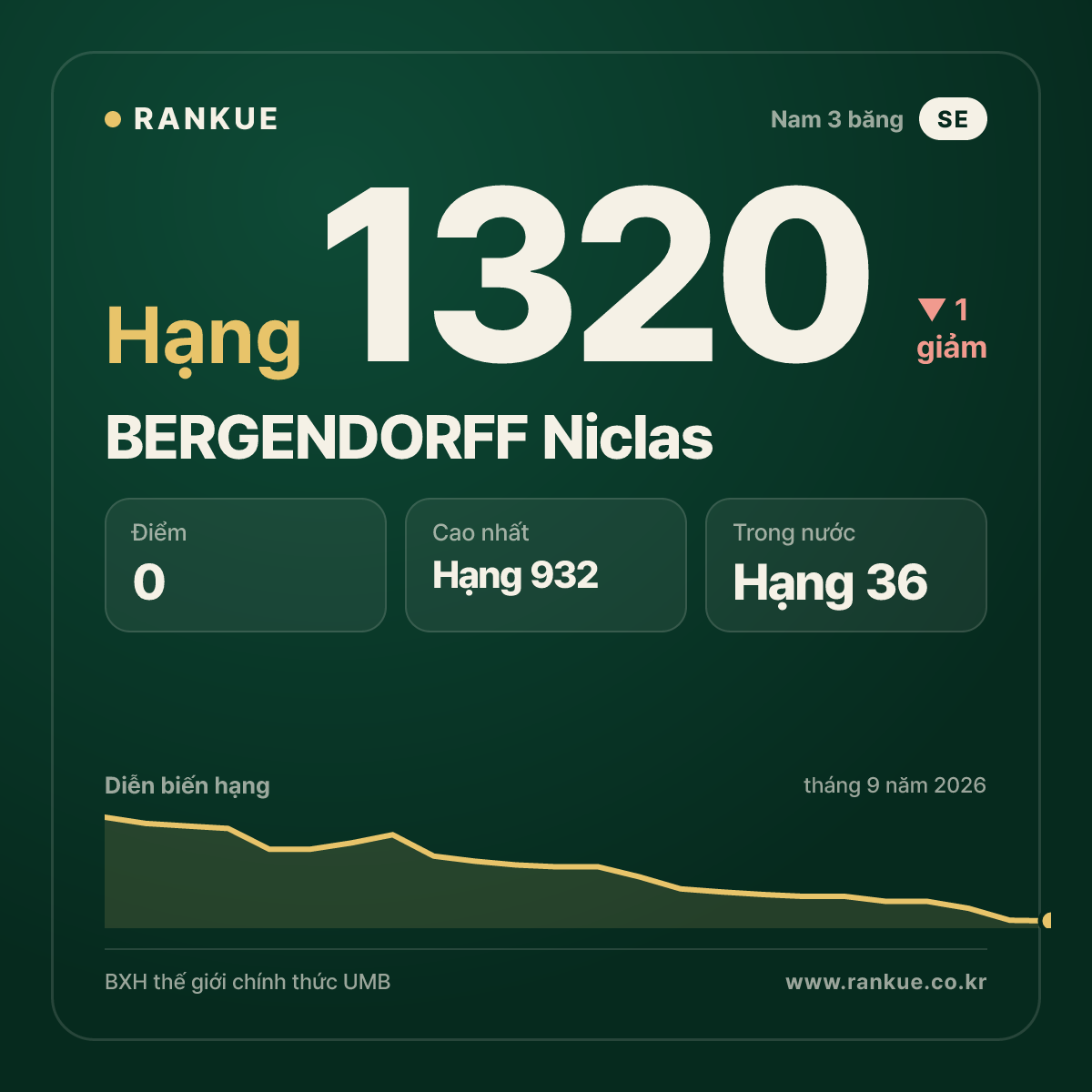 BERGENDORFF Niclas — BXH Bida Thế giới hạng 1320
