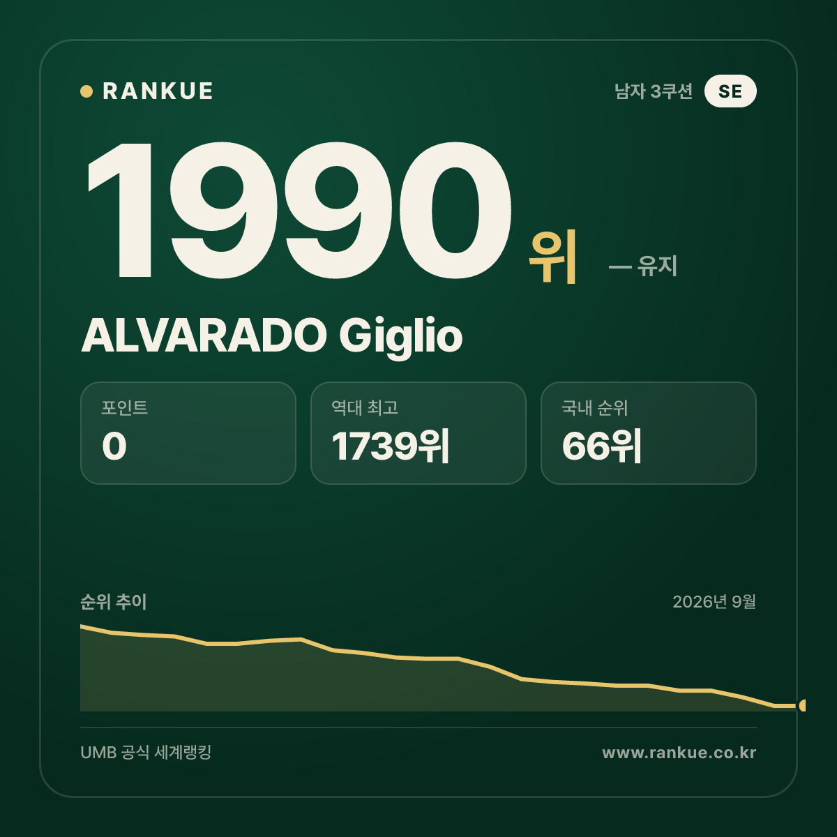 ALVARADO Giglio — 당구 세계랭킹 1990위
