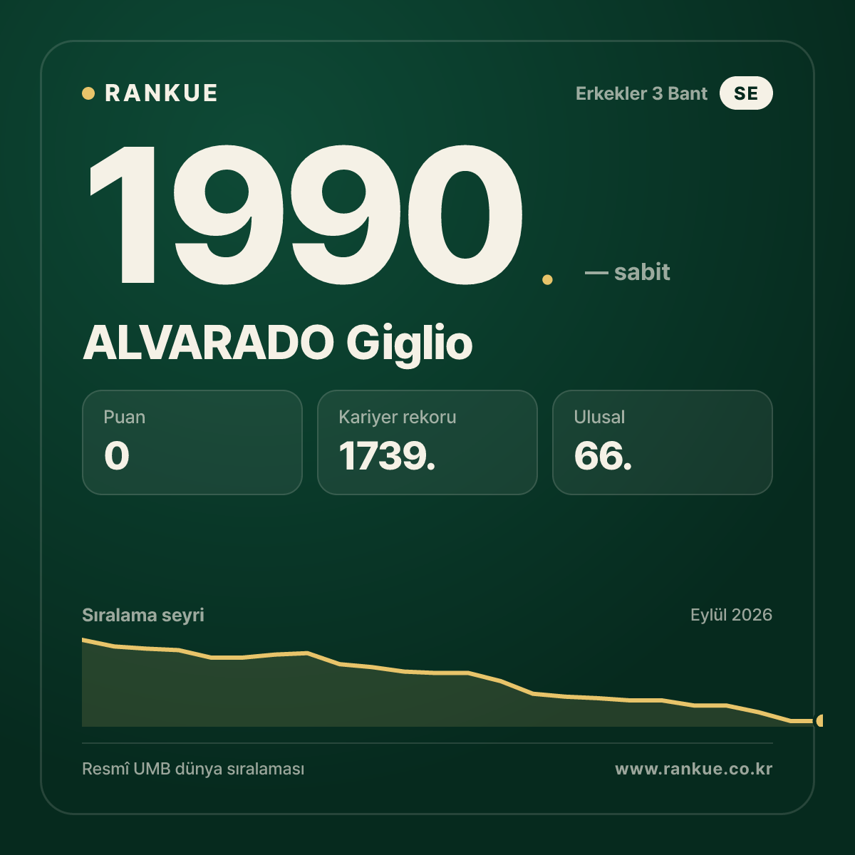 ALVARADO Giglio — Bilardo Dünya Sıralaması 1990.