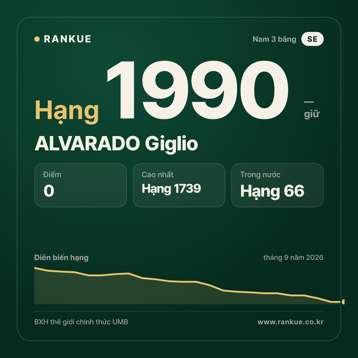 ALVARADO Giglio — BXH Bida Thế giới hạng 1990