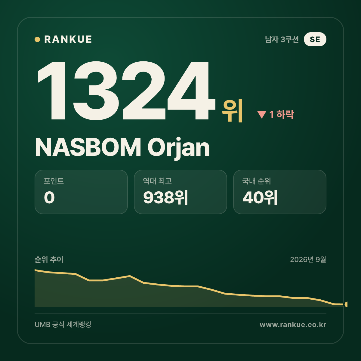 NASBOM Orjan — 당구 세계랭킹 1324위