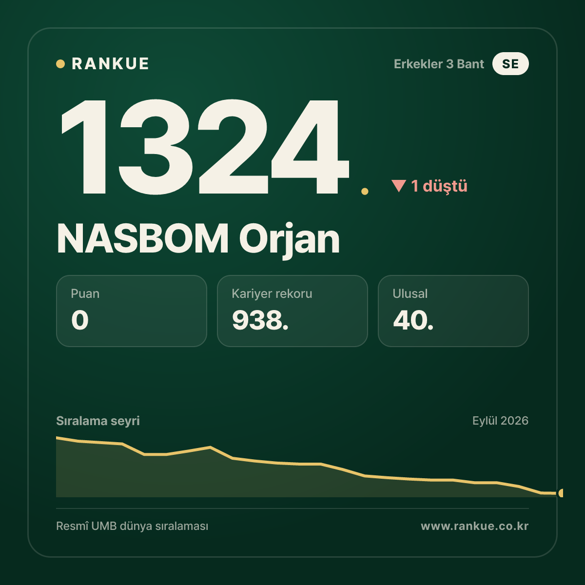 NASBOM Orjan — Bilardo Dünya Sıralaması 1324.