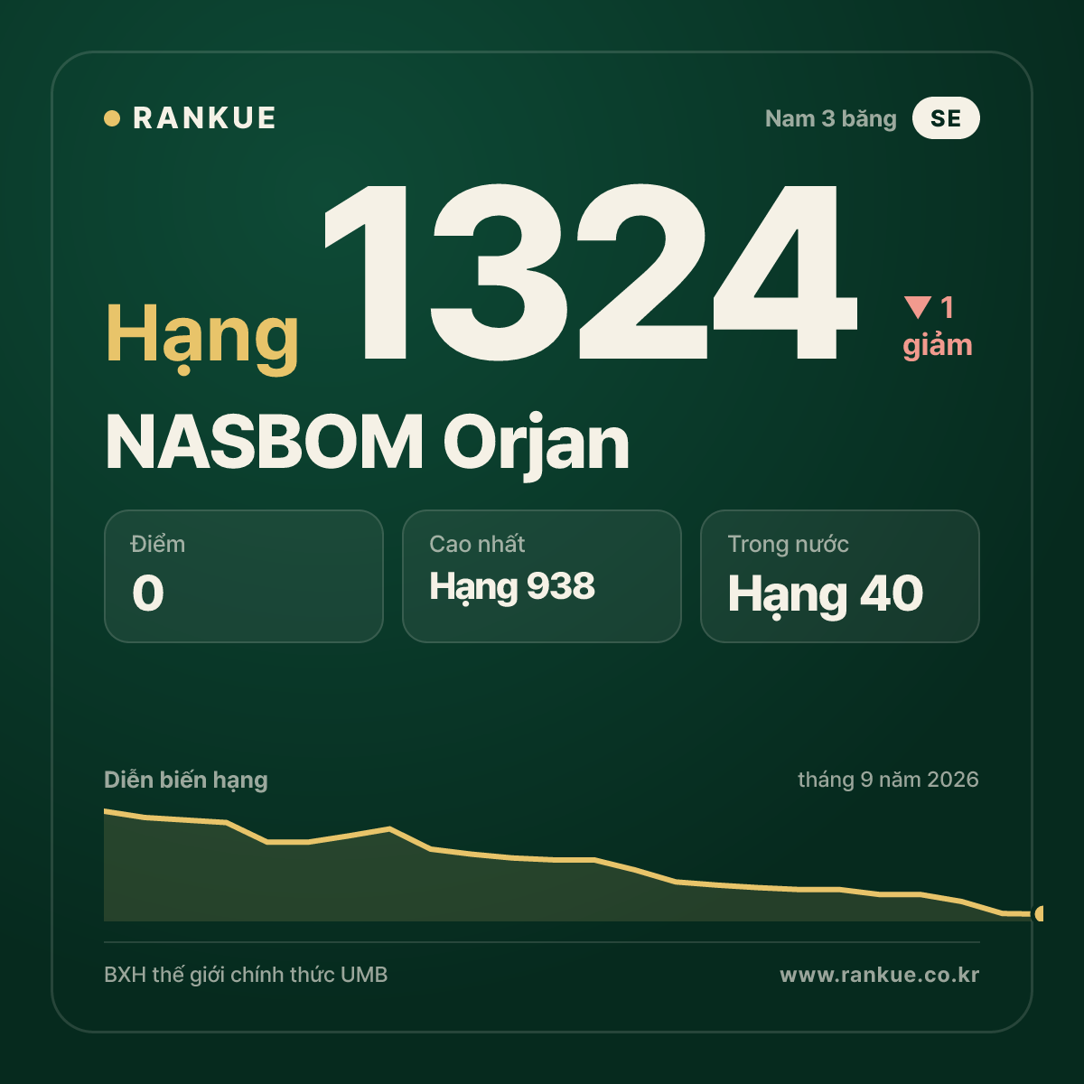 NASBOM Orjan — BXH Bida Thế giới hạng 1324
