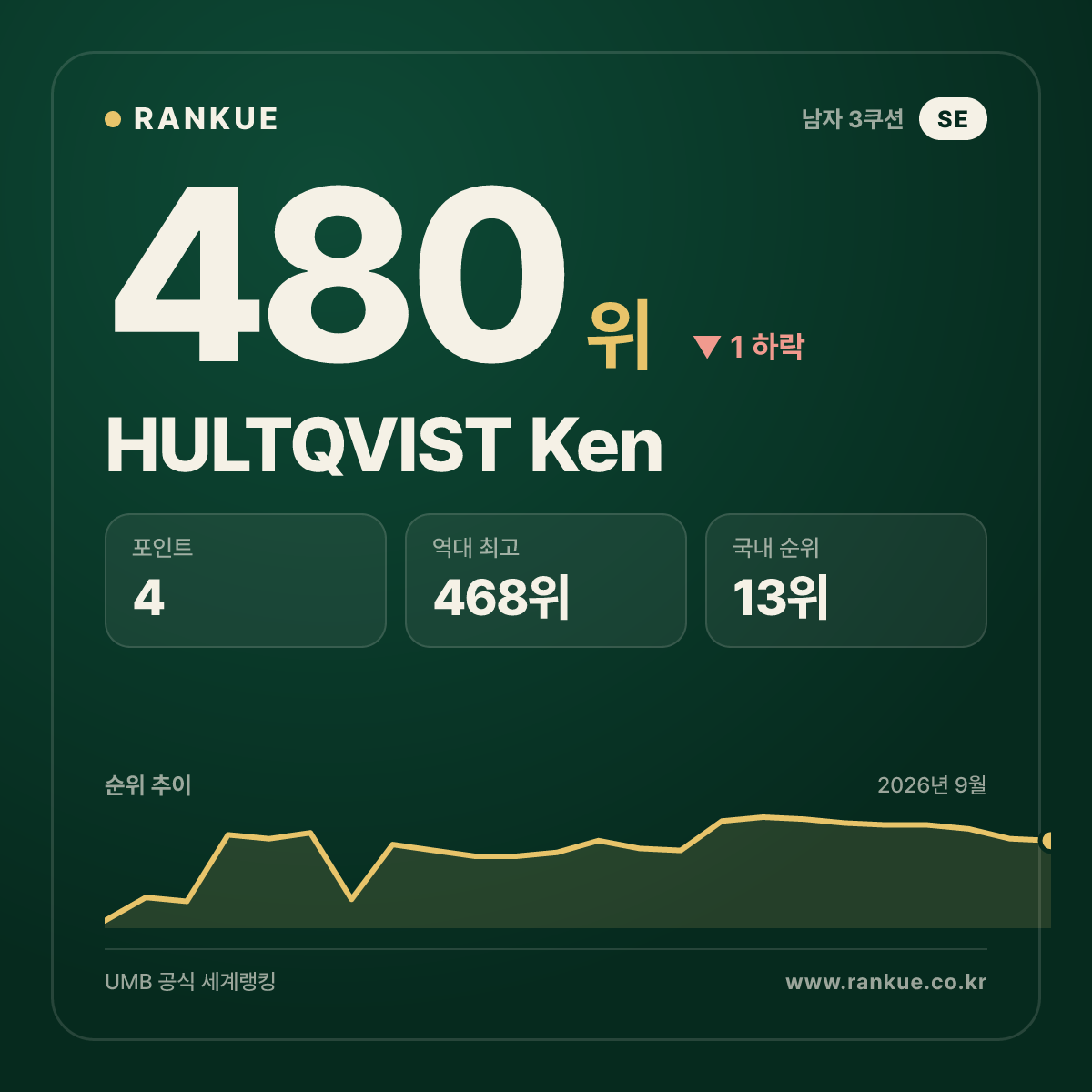 HULTQVIST Ken — 480위