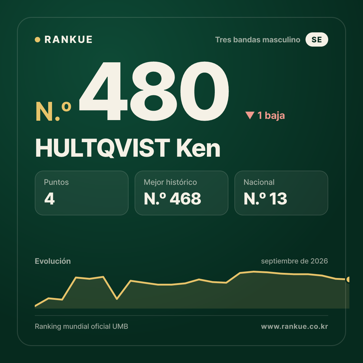 HULTQVIST Ken — N.º 480