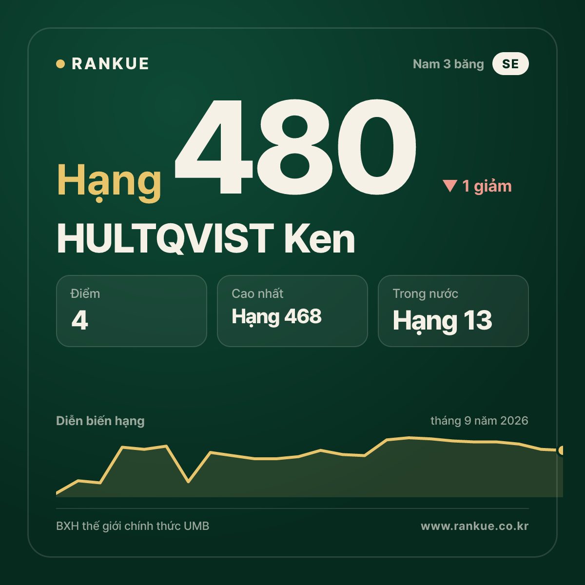 HULTQVIST Ken — hạng 480
