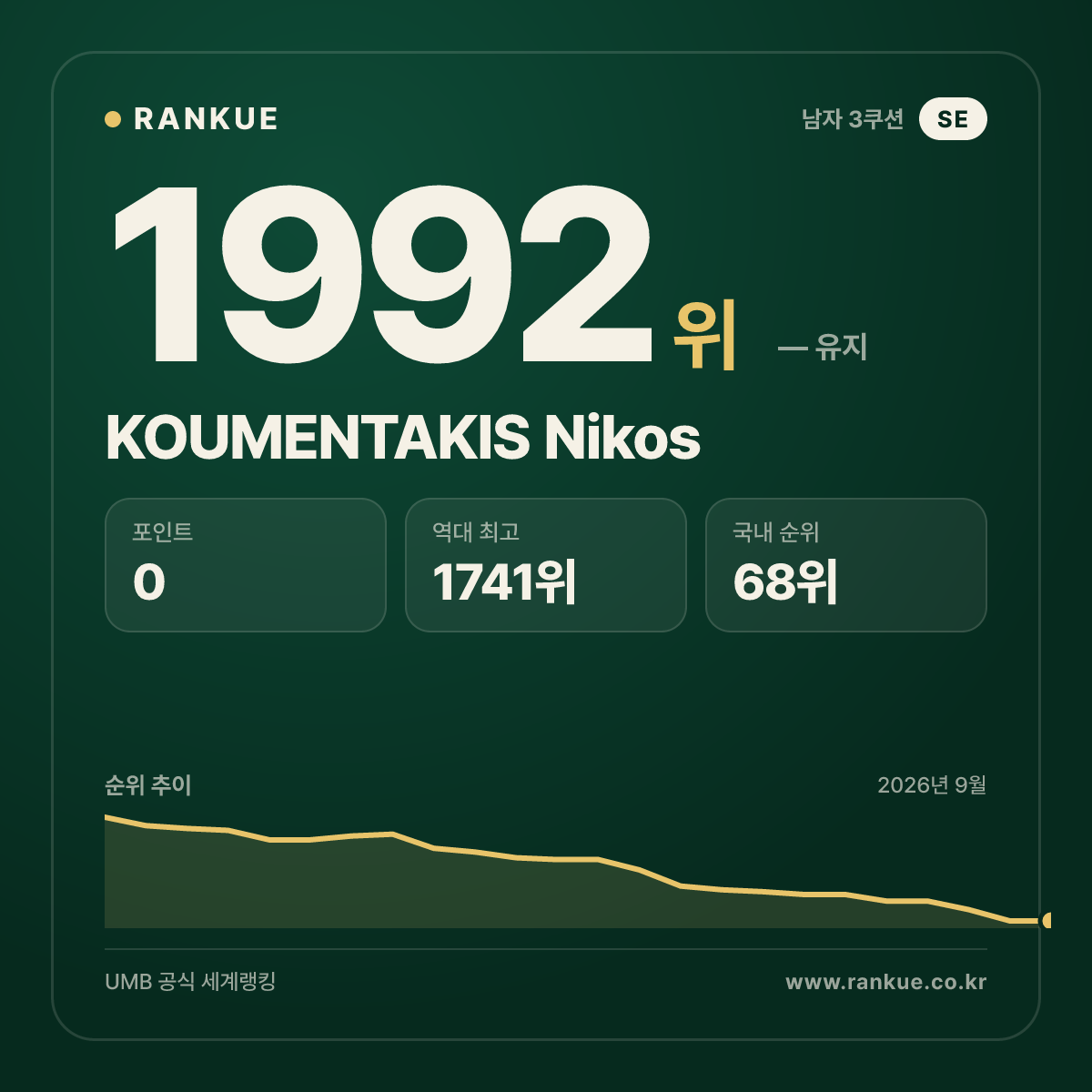 KOUMENTAKIS Nikos — 당구 세계랭킹 1992위