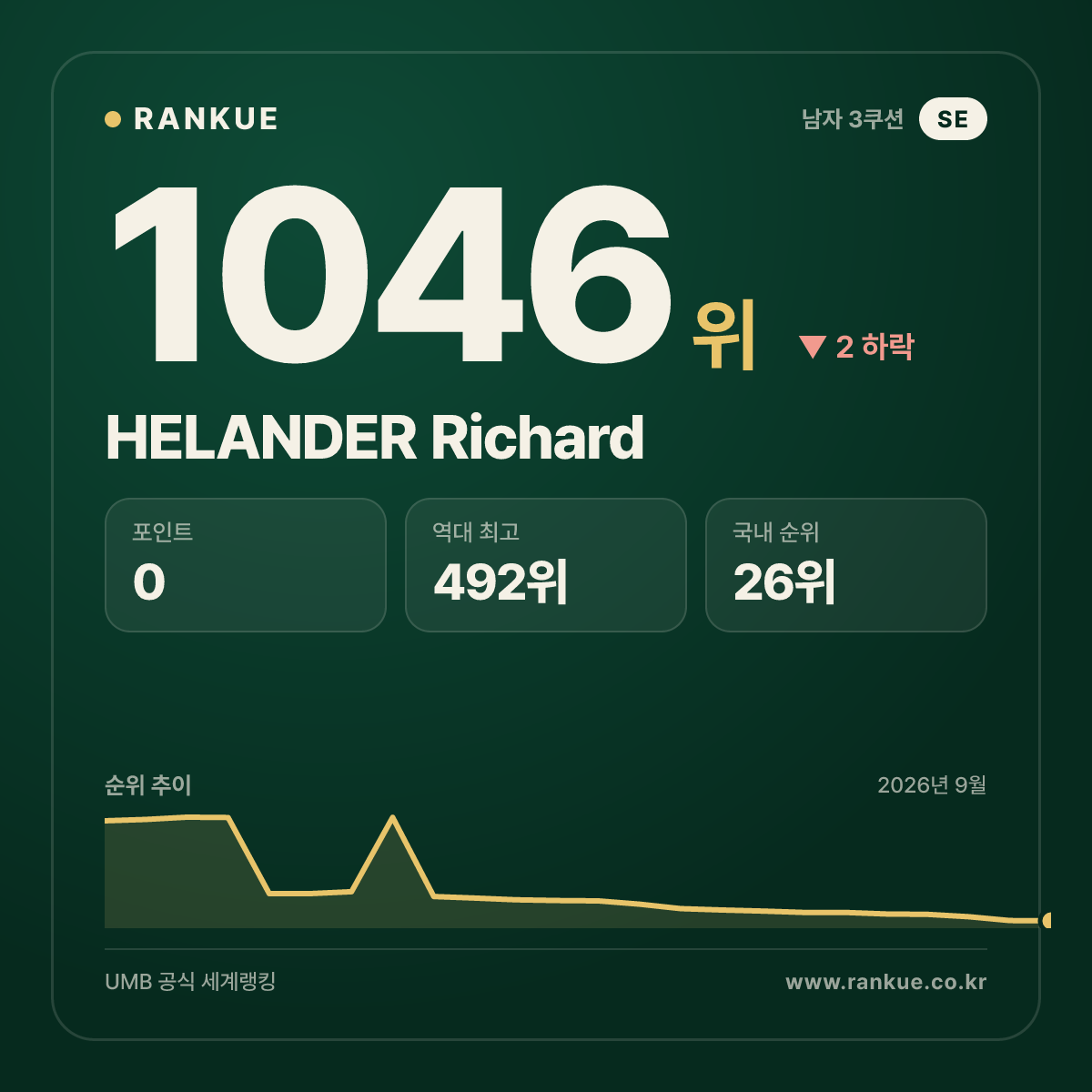 HELANDER Richard — 당구 세계랭킹 1046위