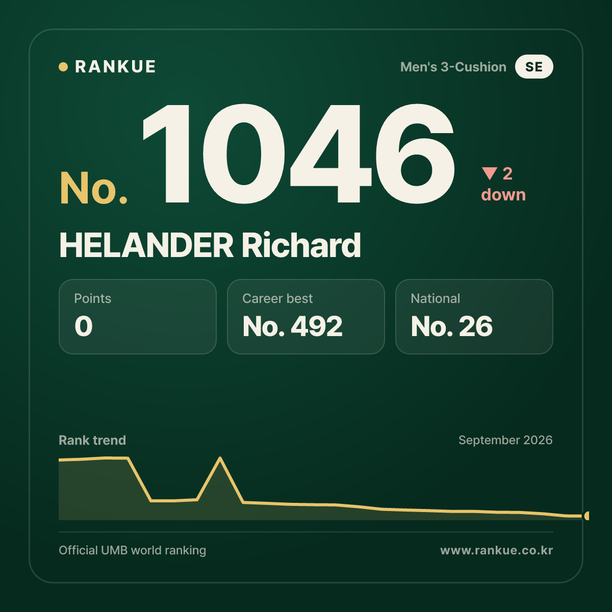 HELANDER Richard — Billiards World Ranking No.1046
