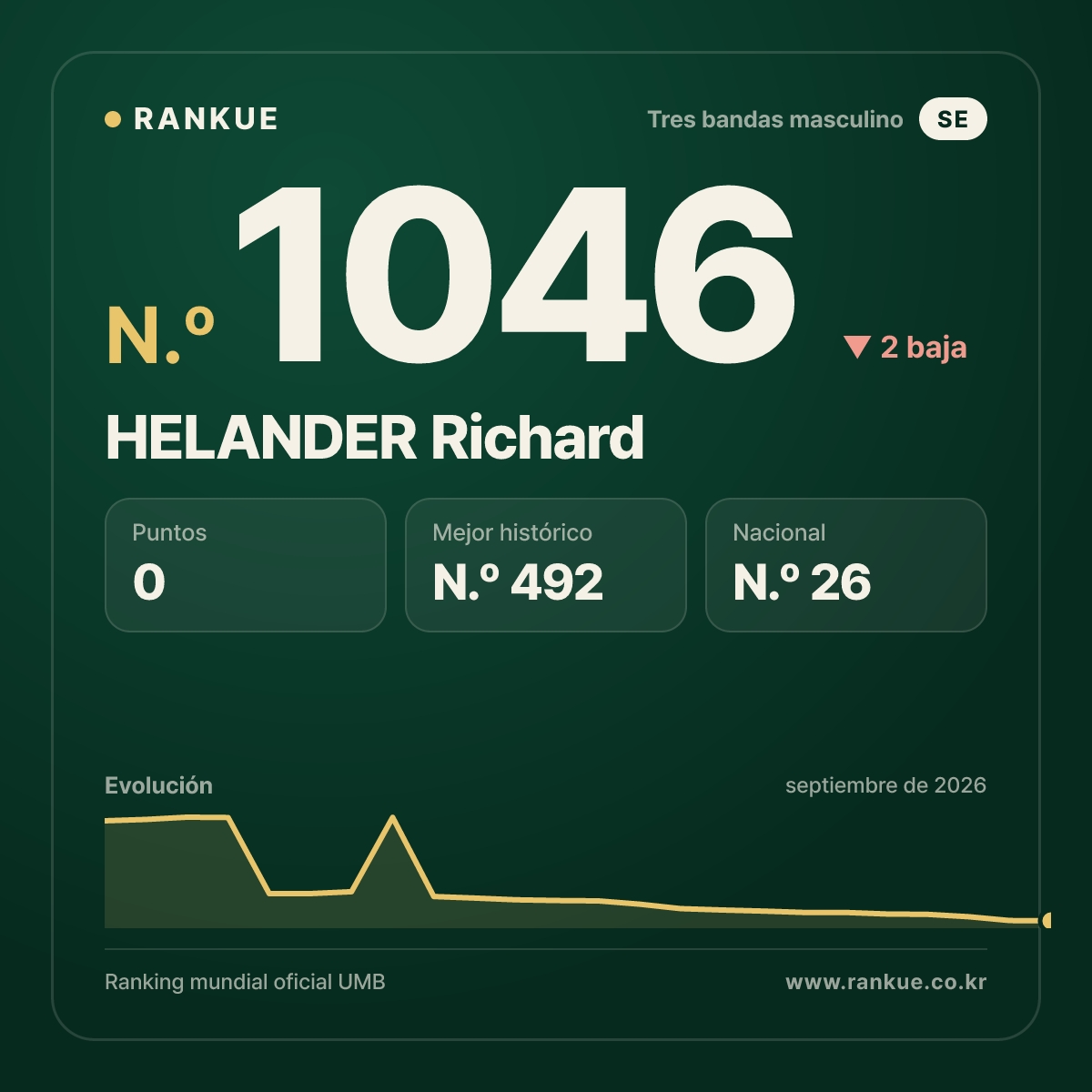 HELANDER Richard — Ranking Mundial de Billar N.º 1046