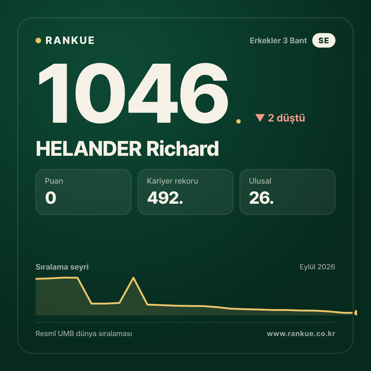 HELANDER Richard — Bilardo Dünya Sıralaması 1046.