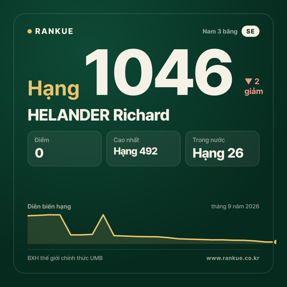 HELANDER Richard — BXH Bida Thế giới hạng 1046
